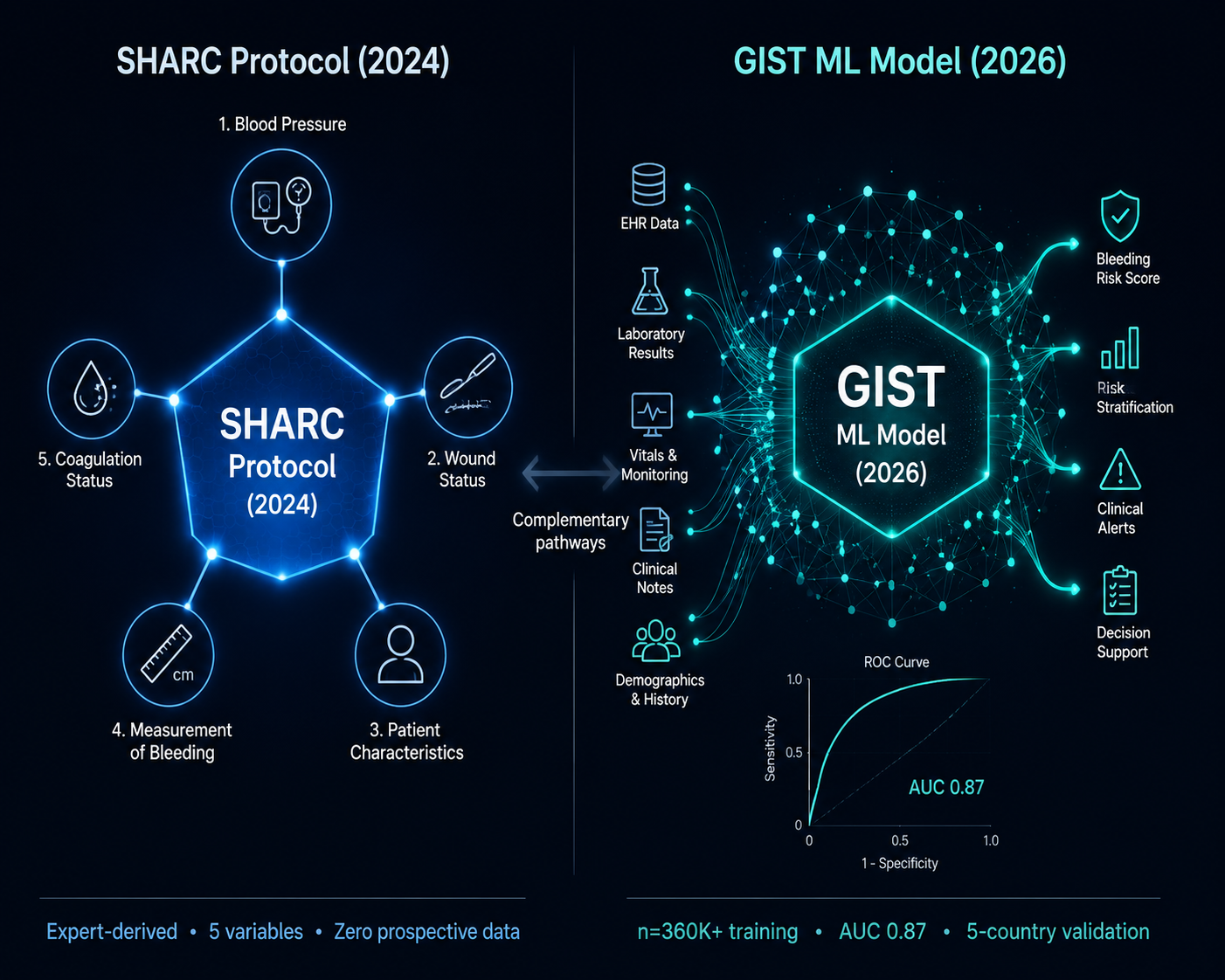 A comparison diagram links the SHARC Protocol with the GIST machine learning model as complementary pathways.