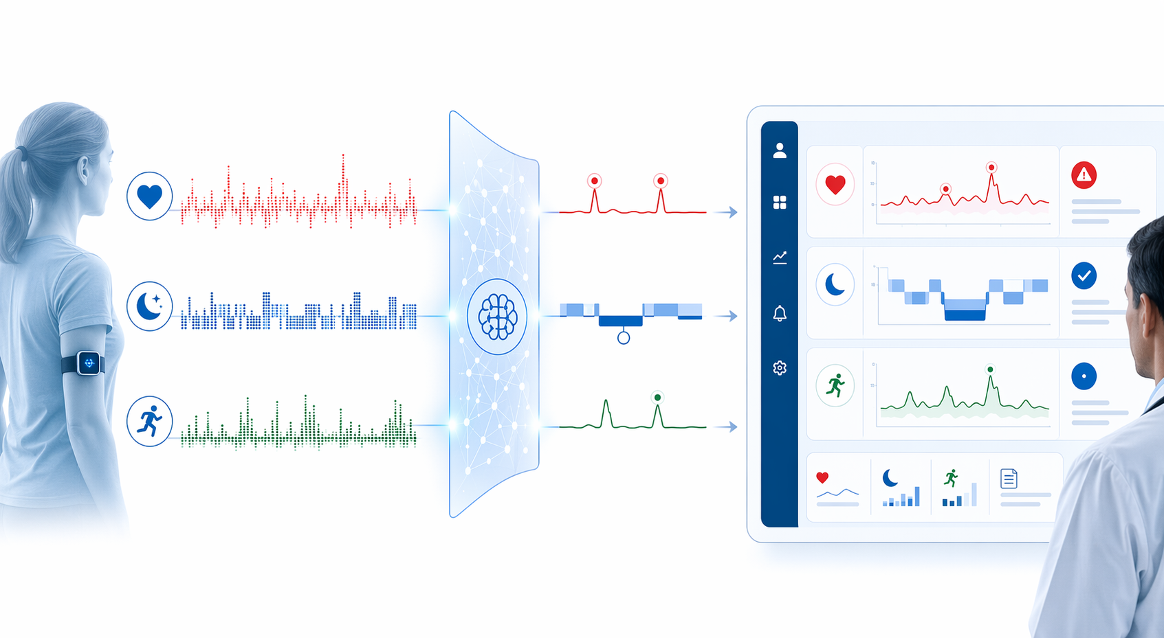 Wearable heart rate, sleep, and activity data filtered into threshold-crossing changes for a clinician dashboard