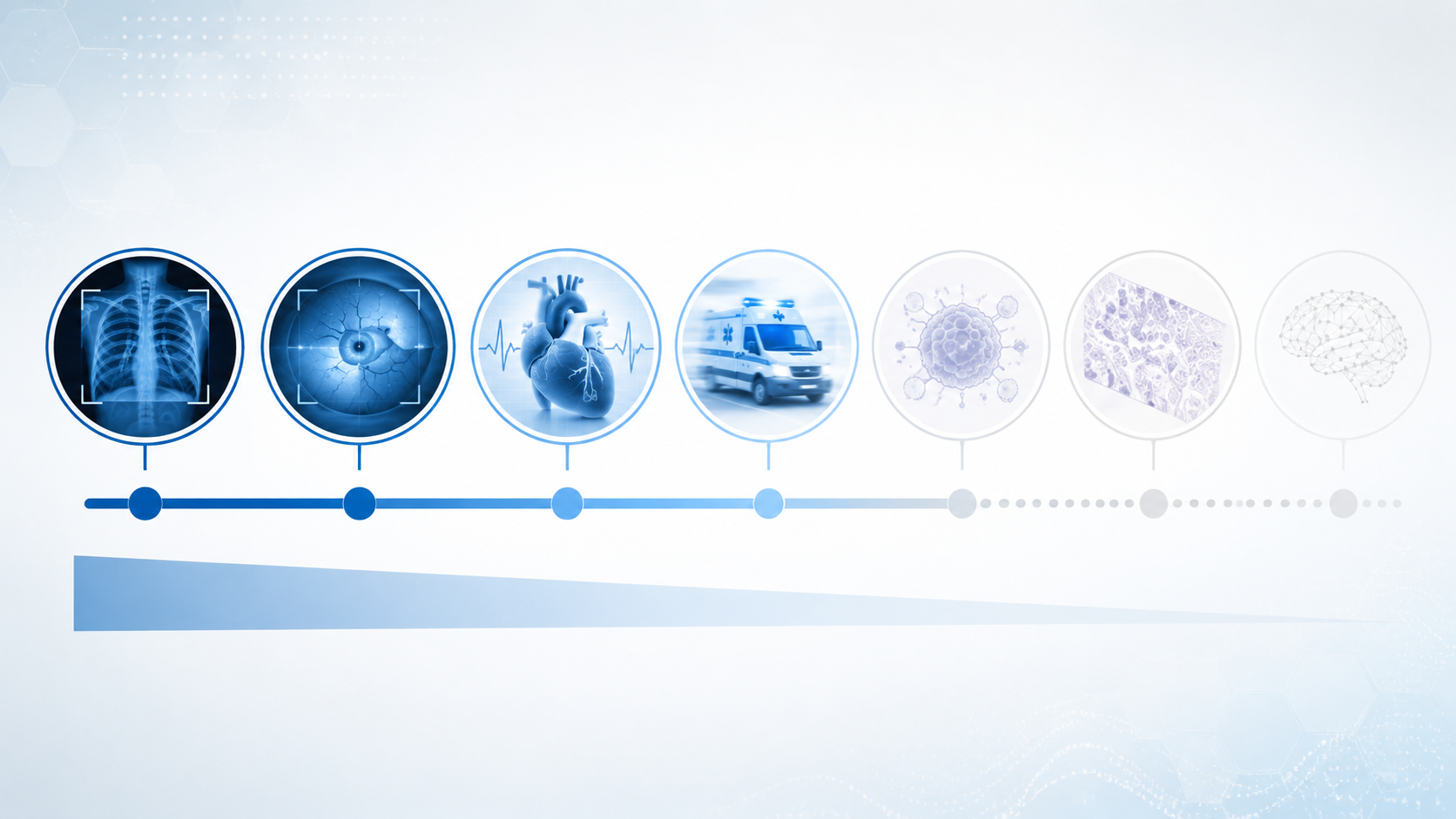 Evidence maturity spectrum showing radiology and ophthalmology as most established, followed by cardiology, emergency medicine, oncology, pathology, and generative AI