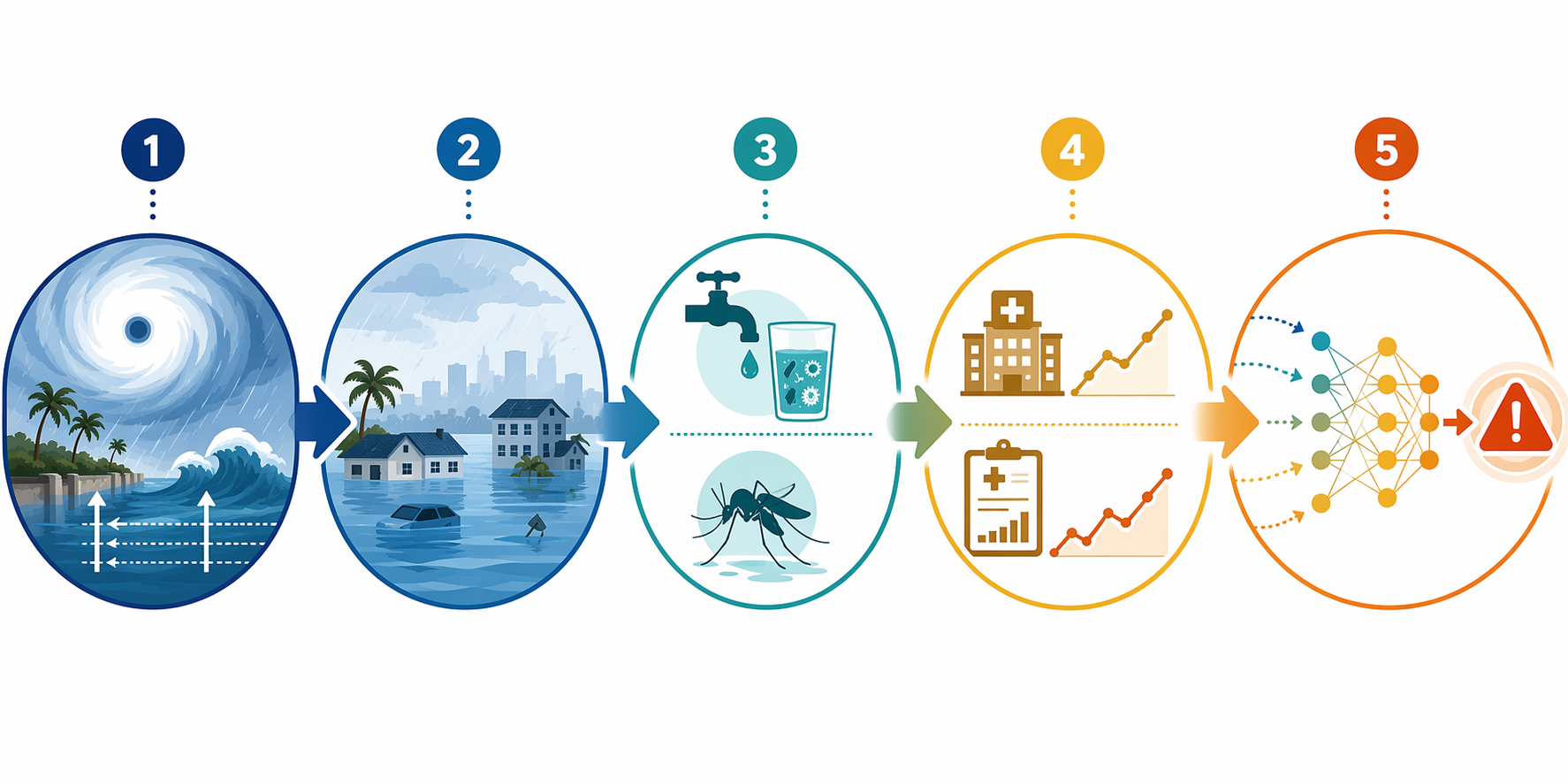 Infographic showing the path from tropical cyclone to flooding, disease signals, and an AI alert.