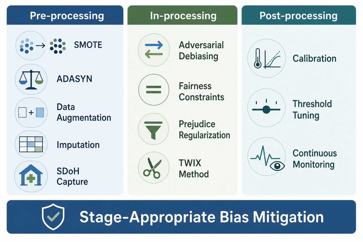 A three-column comparison infographic organizing bias mitigation methods by pipeline stage: pre-processing, in-processing, and post-processing.