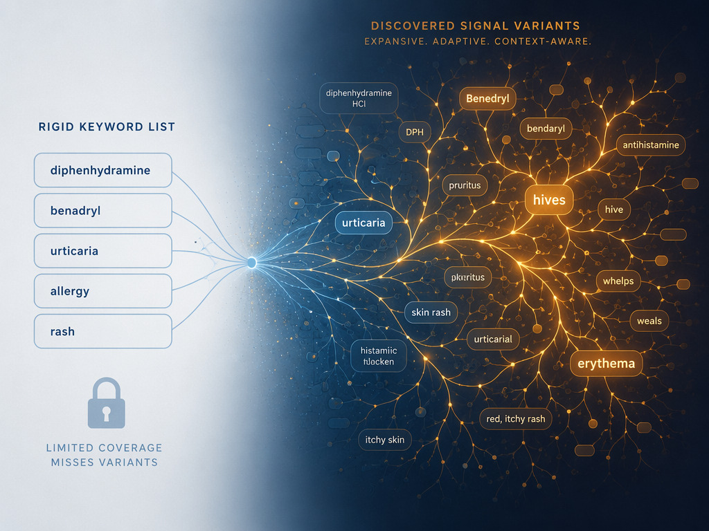 Keyword list contrasted with an expanded network of discovered terms and misspellings
