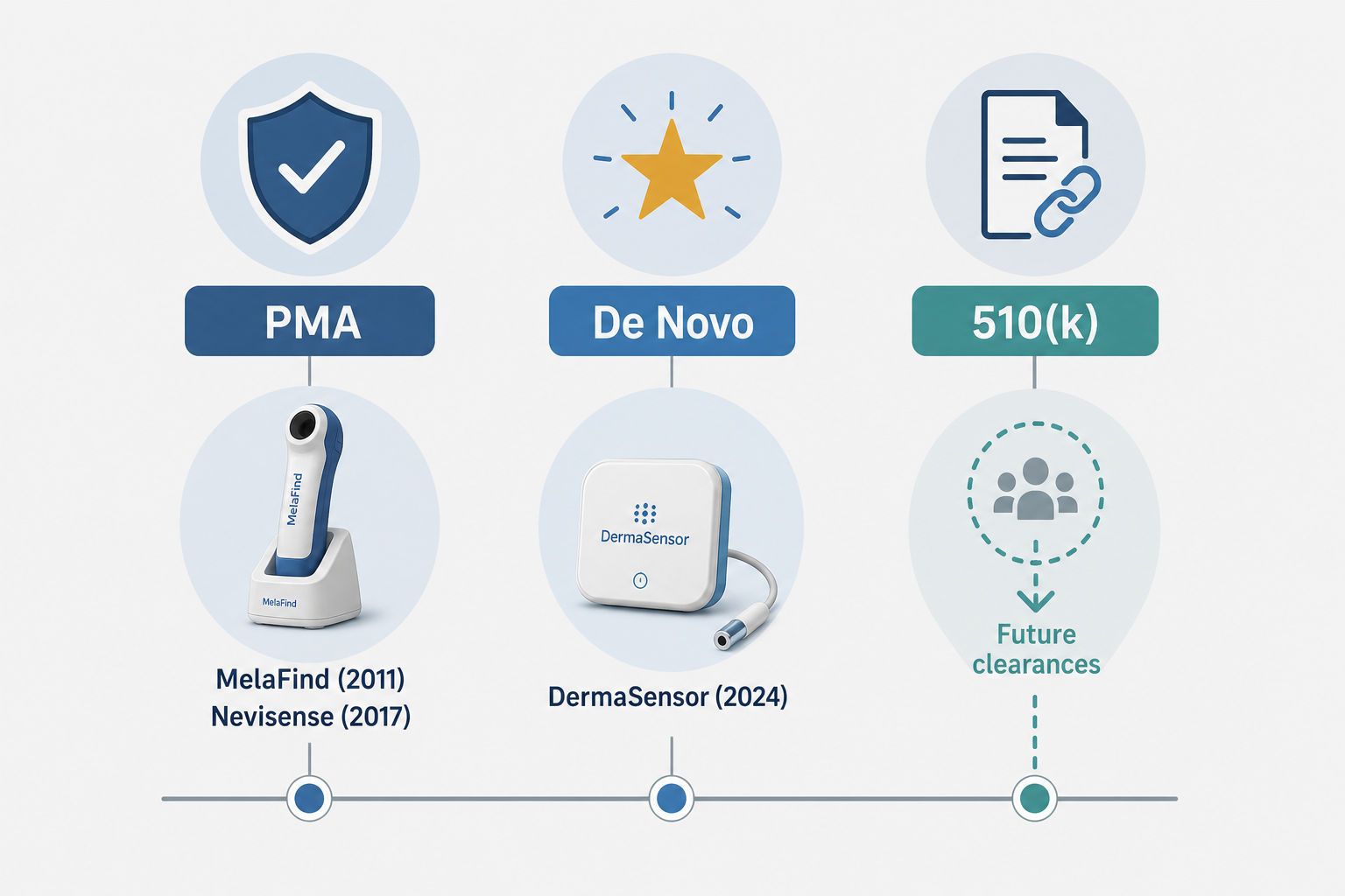 Flat editorial diagram showing three parallel columns for FDA regulatory pathways: PMA linked to MelaFind (2011) and Nevisense (2017), De Novo linked to DermaSensor (2024), and 510(k) with a dashed arrow indicating future dermatology AI clearances using DermaSensor as predicate.