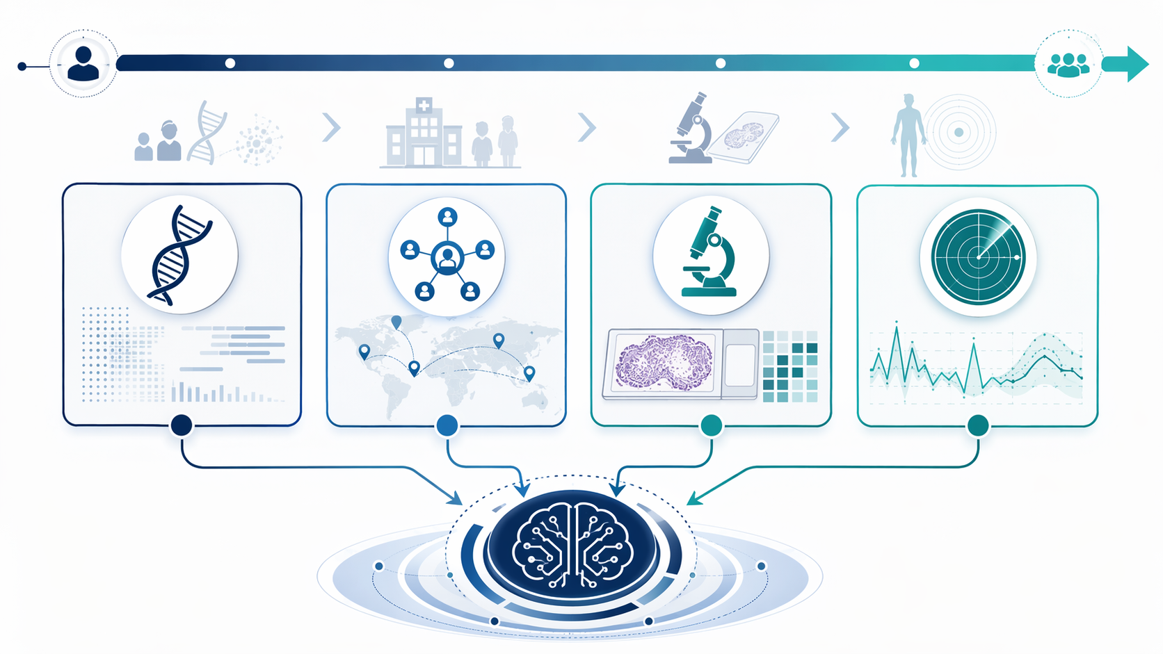 Timeline illustration of oncology data layers from genetic risk and pathology to trial matching and recurrence monitoring feeding an AI platform