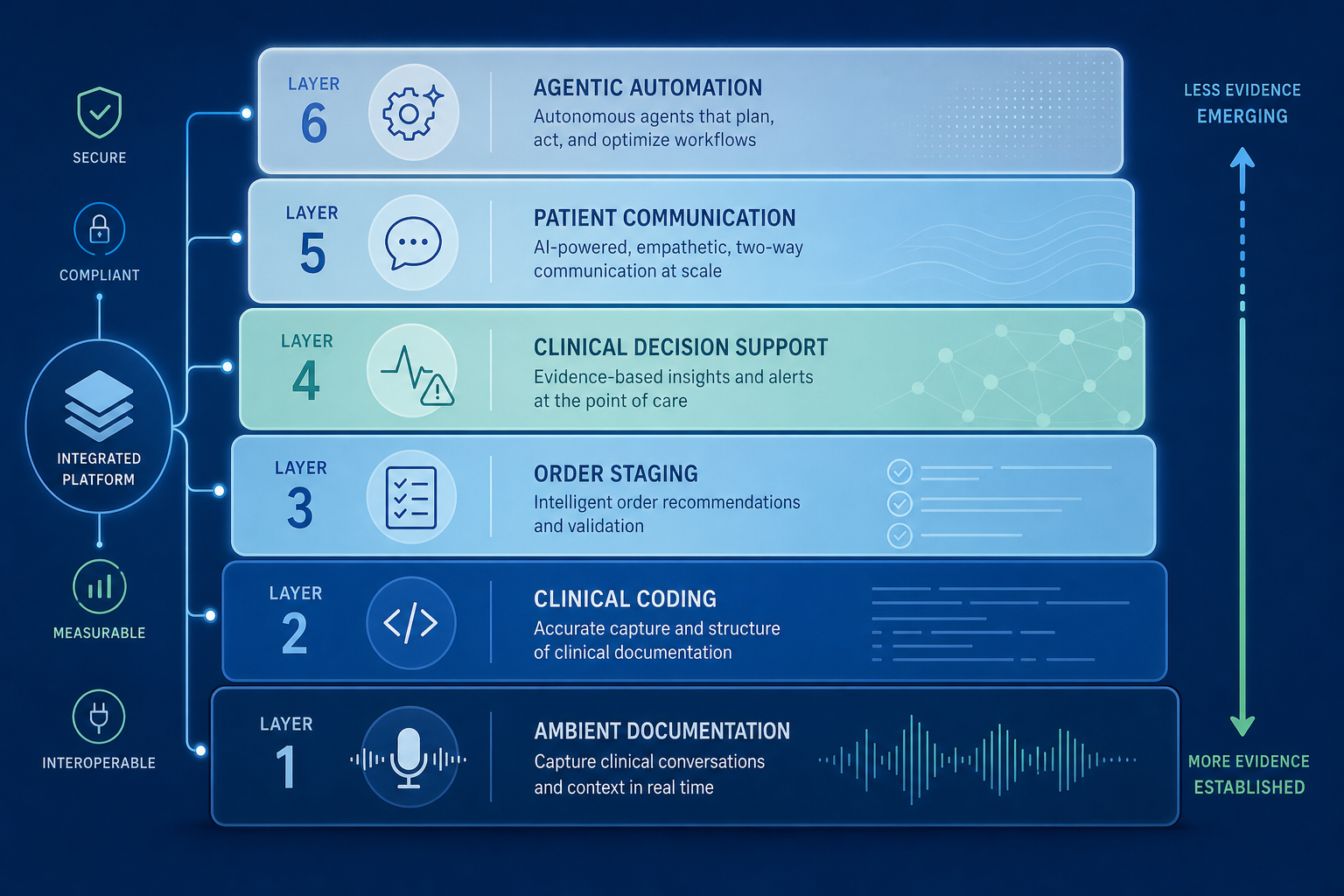 Platform-stack diagram showing six ACI capability layers from ambient documentation at the base through clinical coding, order staging, clinical decision support, patient communication, and agentic automation at the top, with lower layers solid and upper layers progressively more translucent.