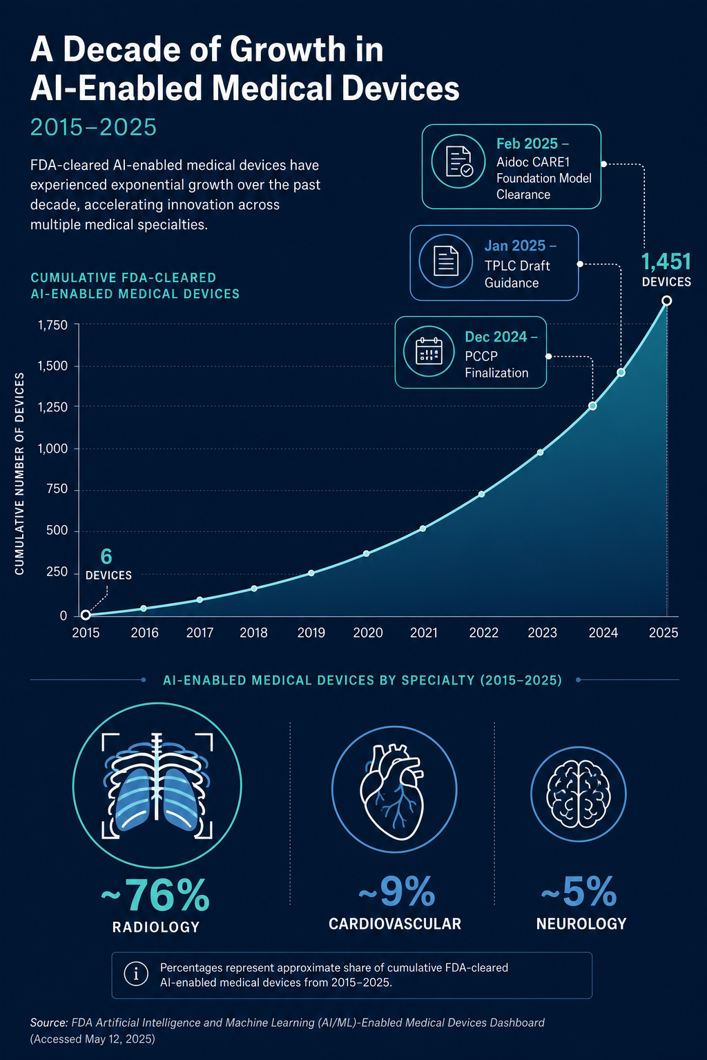 Timeline infographic showing FDA-cleared AI/ML medical device growth from 6 devices in 2015 to 1,451 devices in 2025 with specialty breakdown and regulatory milestone callouts.