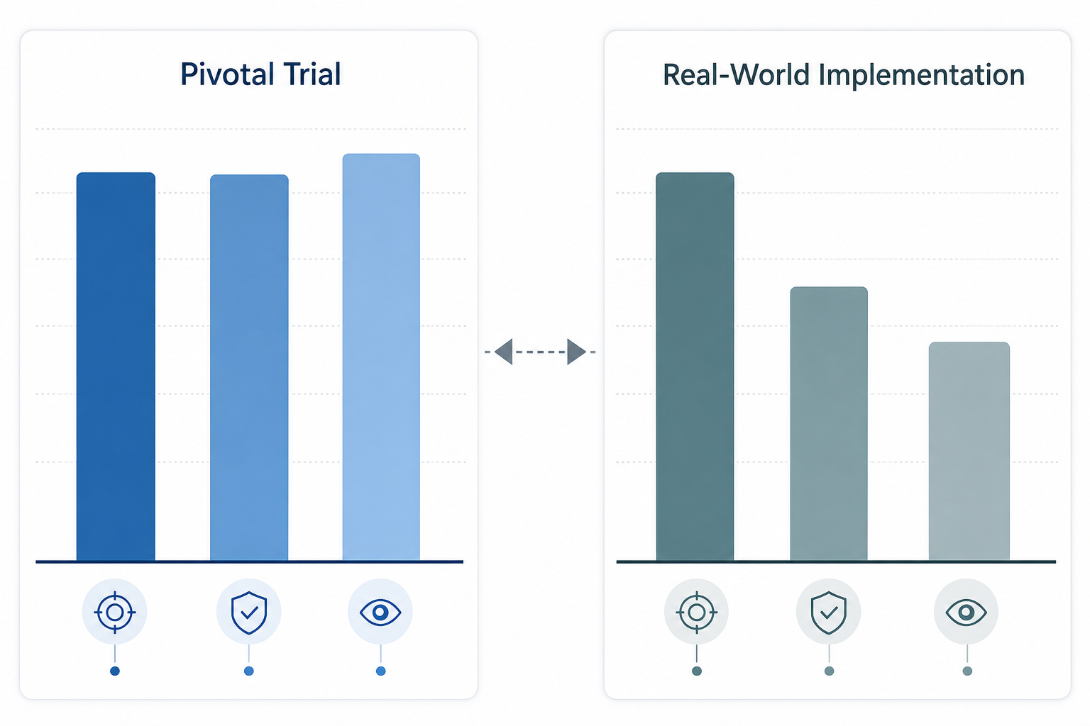Side-by-side bar chart comparison showing high sensitivity, specificity, and gradability in pivotal trial conditions versus lower specificity and gradability in real-world implementation