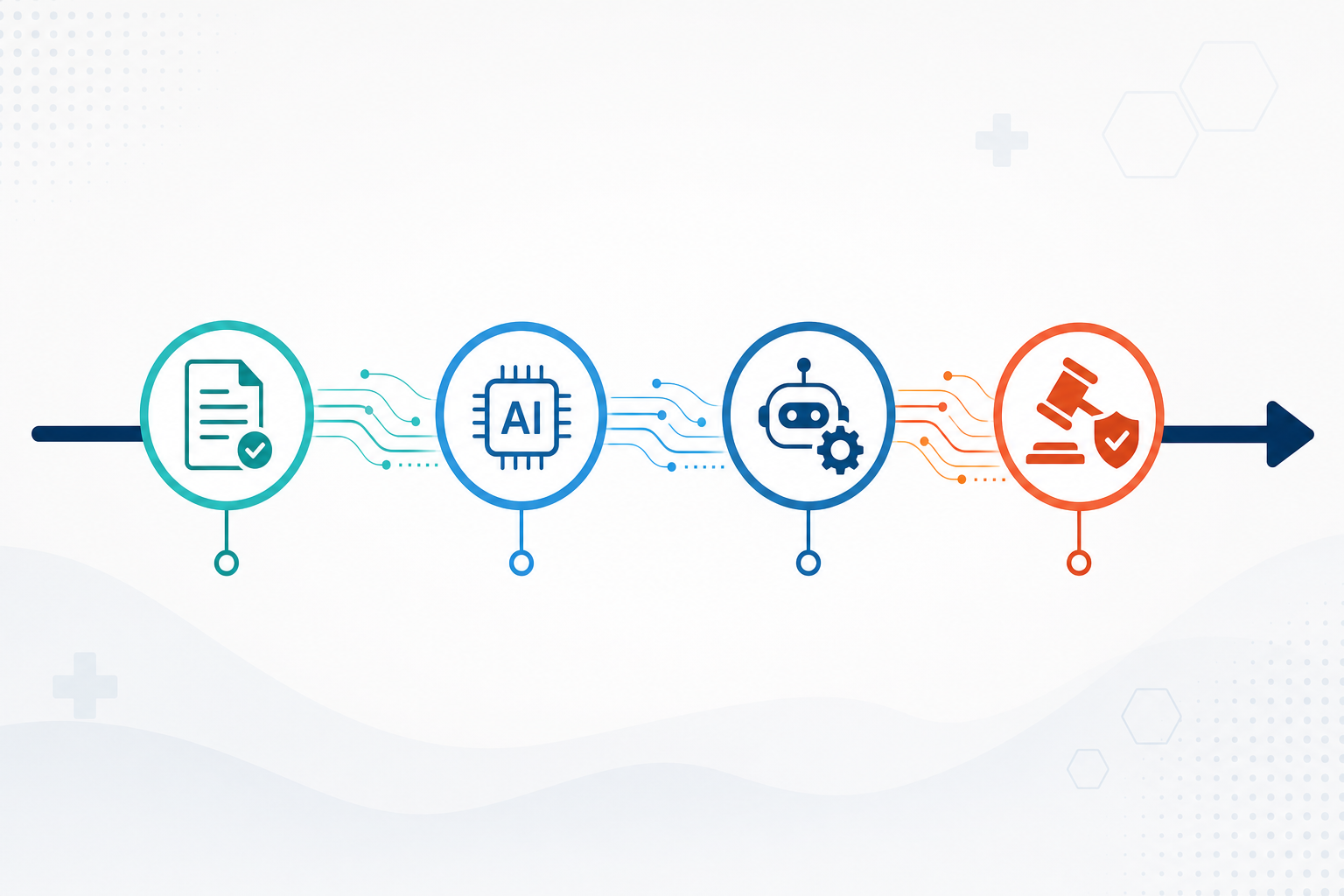 Horizontal regulatory timeline showing four milestone nodes from policy document through AI chip, robot-gear symbol, and enforcement gavel-shield, connected by color-progressing data lines