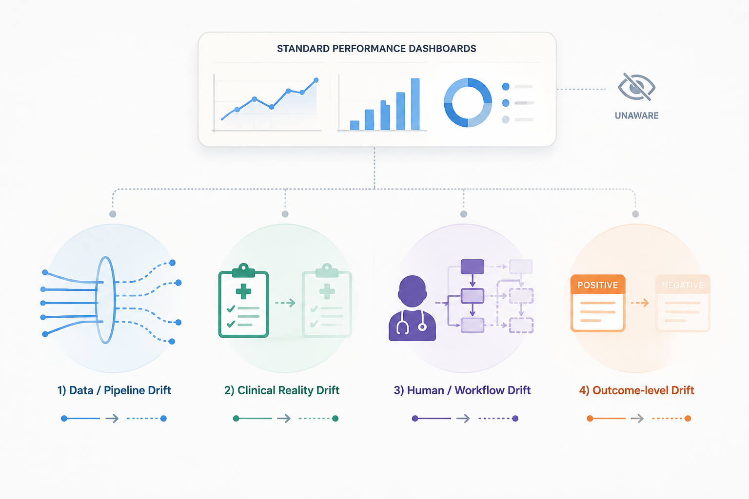Framework visual showing data pipeline drift, clinical reality drift, human workflow drift, and outcome-level drift beneath a disconnected dashboard
