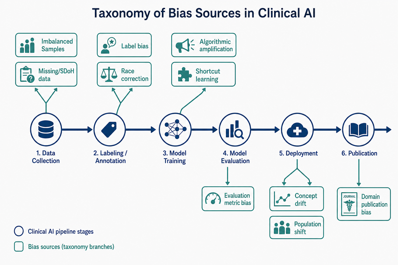 A taxonomic tree diagram showing six bias source categories mapped to stages of the clinical AI pipeline: data collection, labeling, model training, evaluation, deployment, and publication.