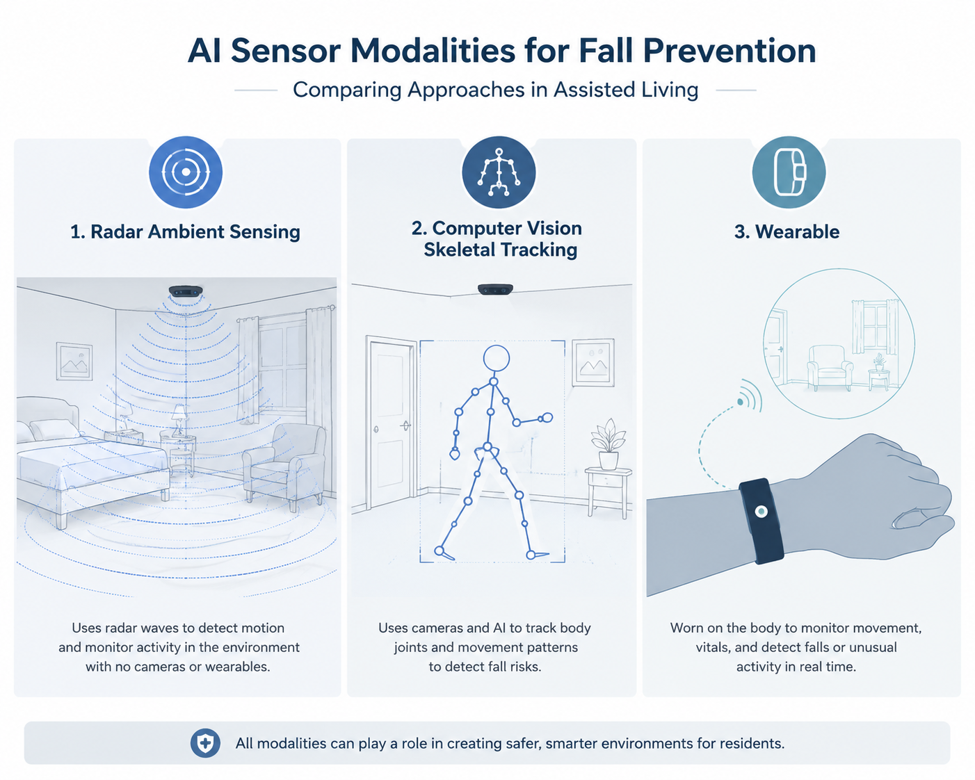 Three-panel comparison of radar, skeletal computer vision, and wearable AI fall prevention approaches