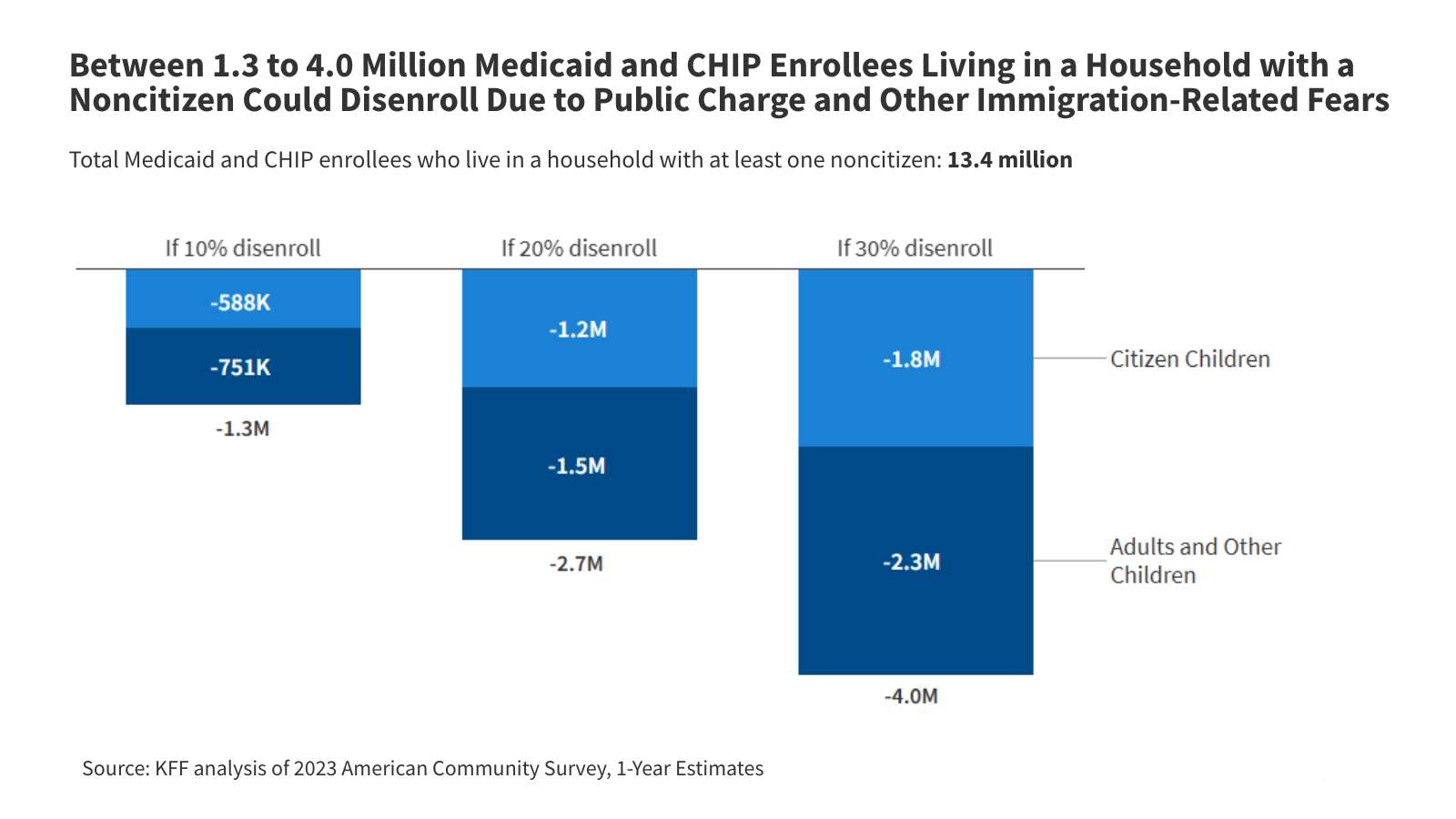 KFF feature graphic showing projected Medicaid and CHIP disenrollment among households with a noncitizen due to public charge and immigration-related fears