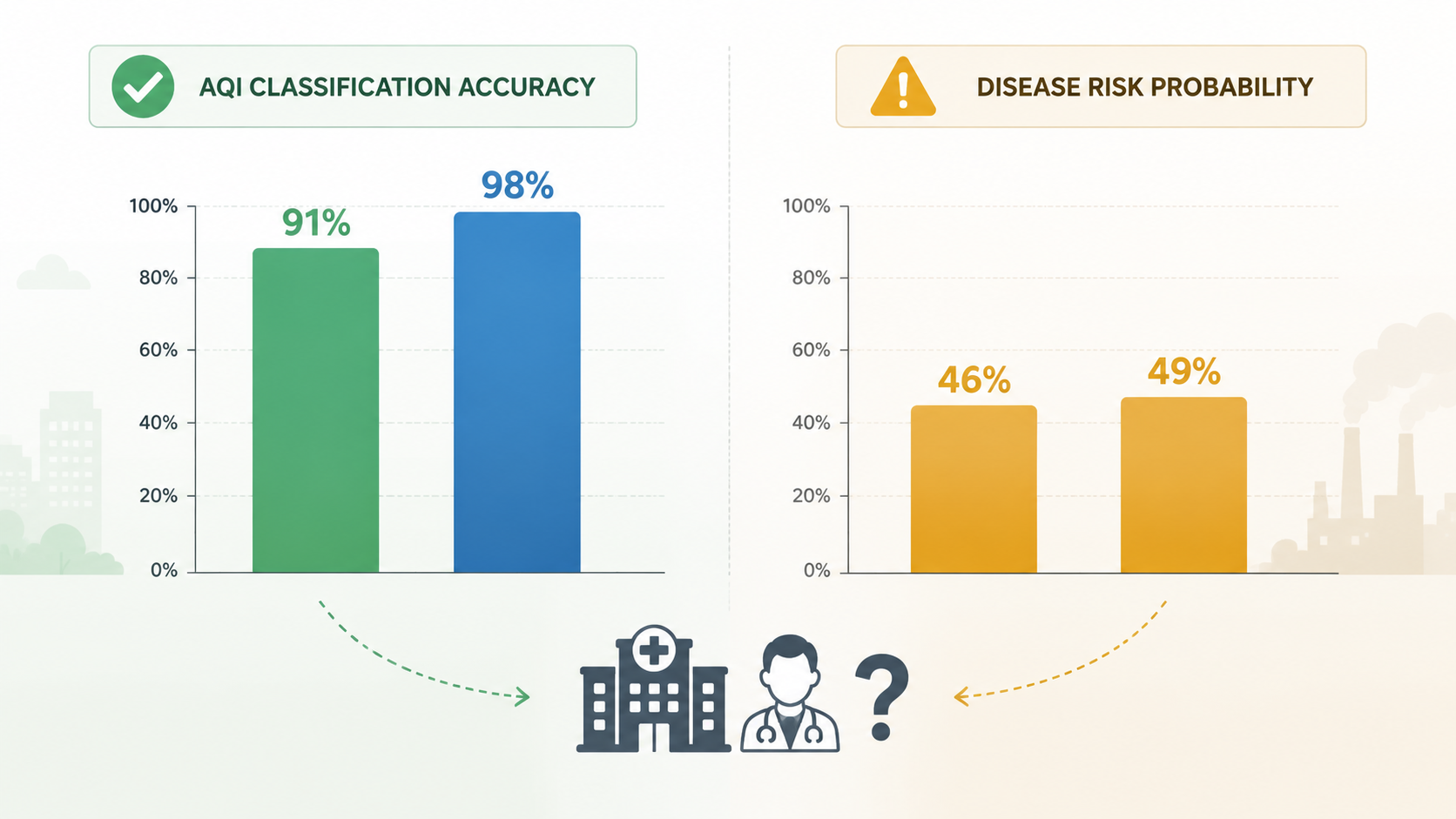 Comparison of high AQI classification metrics and lower disease risk probability estimates