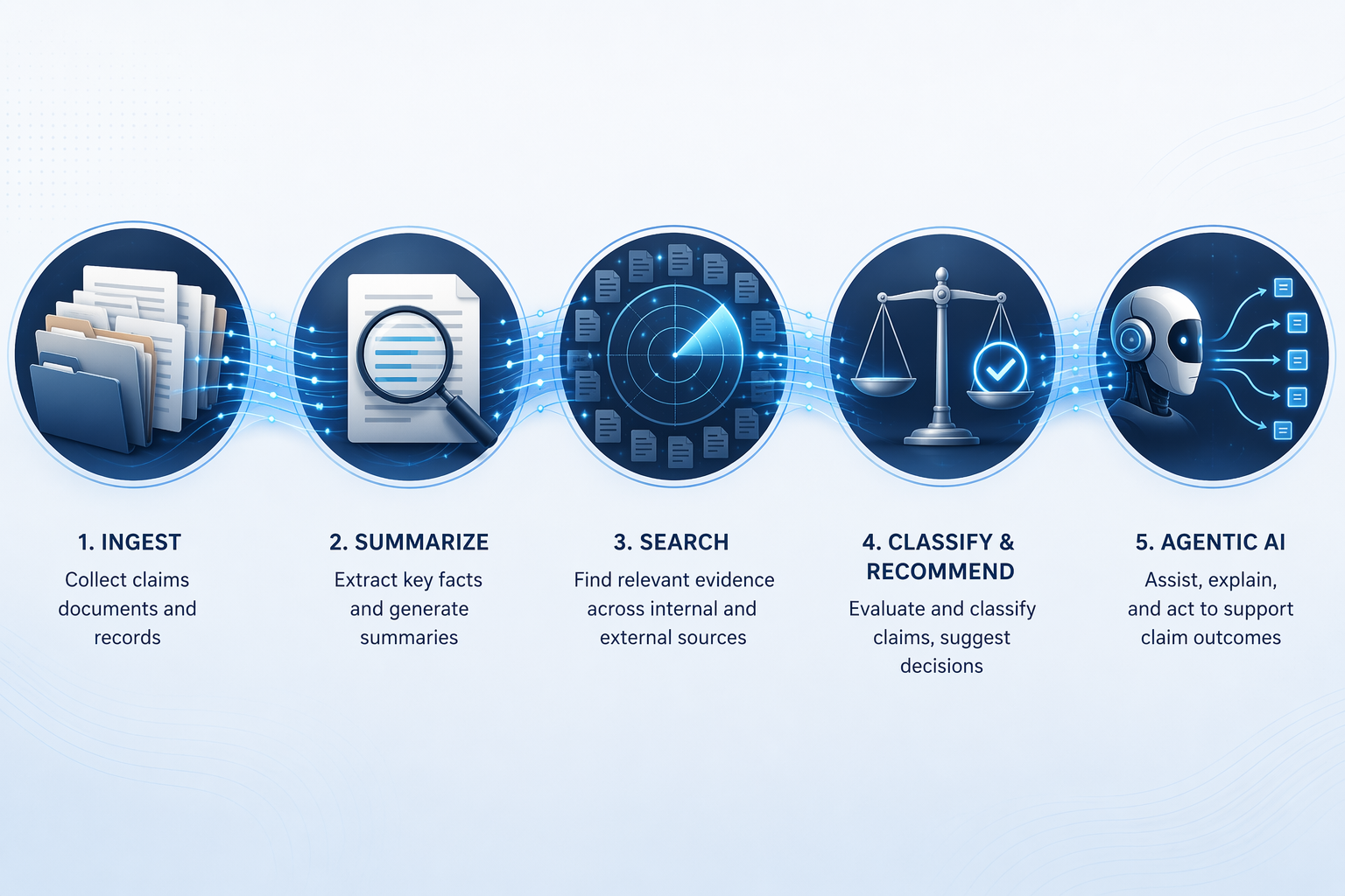 Abstract flow diagram of VA AI evidence pipeline from records to summarization, search, classification, recommendation, and agentic AI