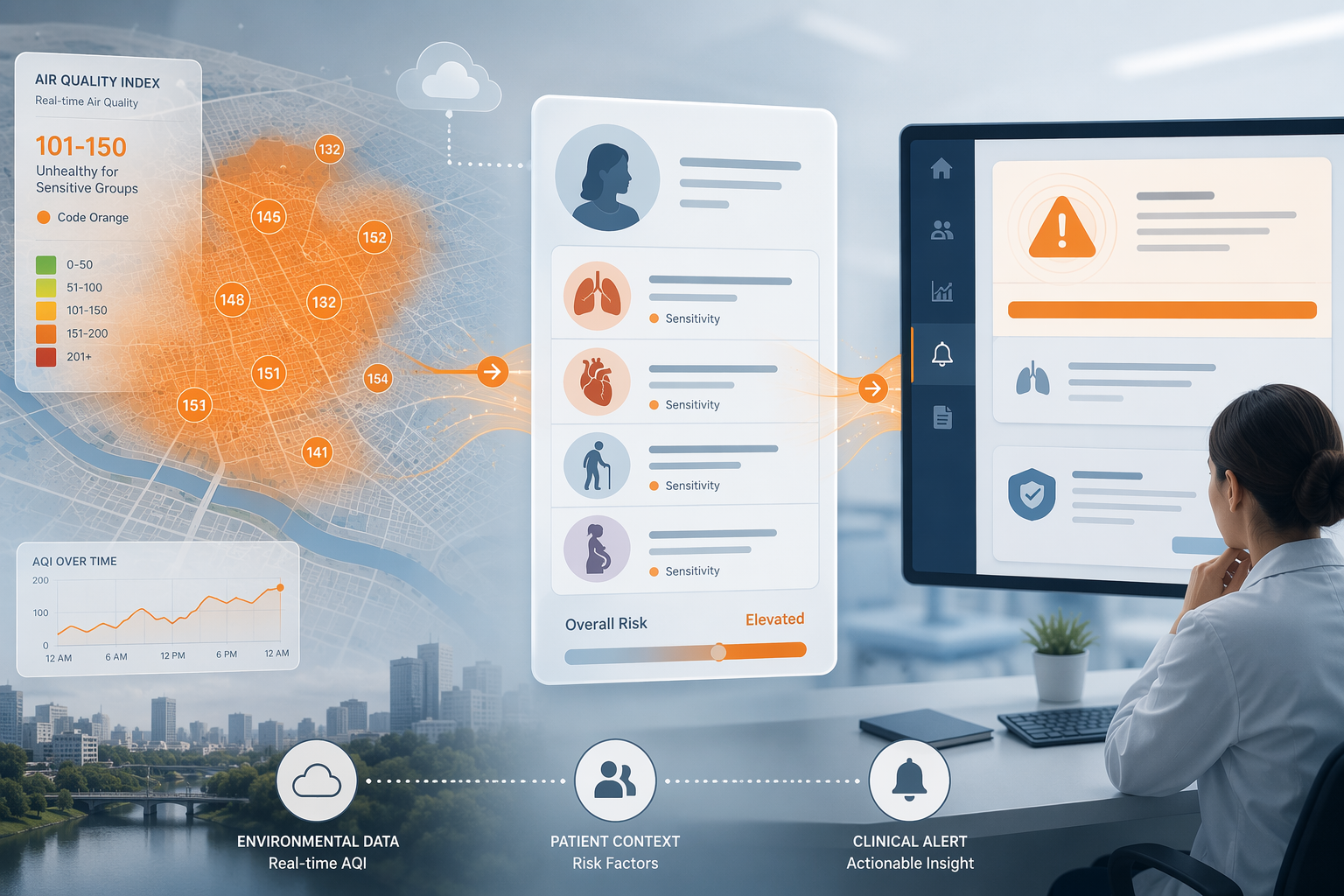 Conceptual clinical dashboard combining an air quality map, patient risk profile, and automated alert prompt