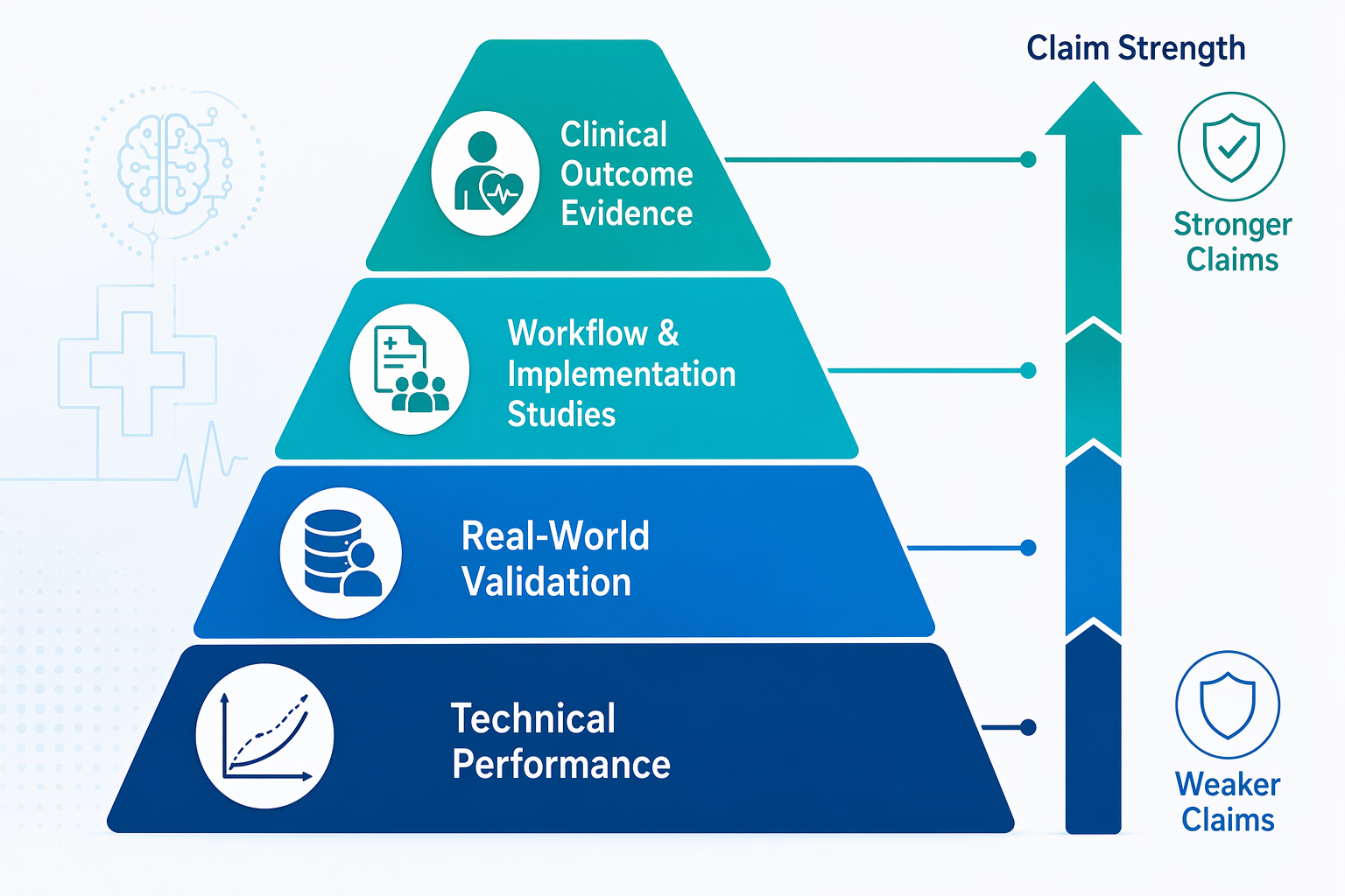 A four-level medical AI evidence hierarchy rising from technical performance to clinical outcome evidence