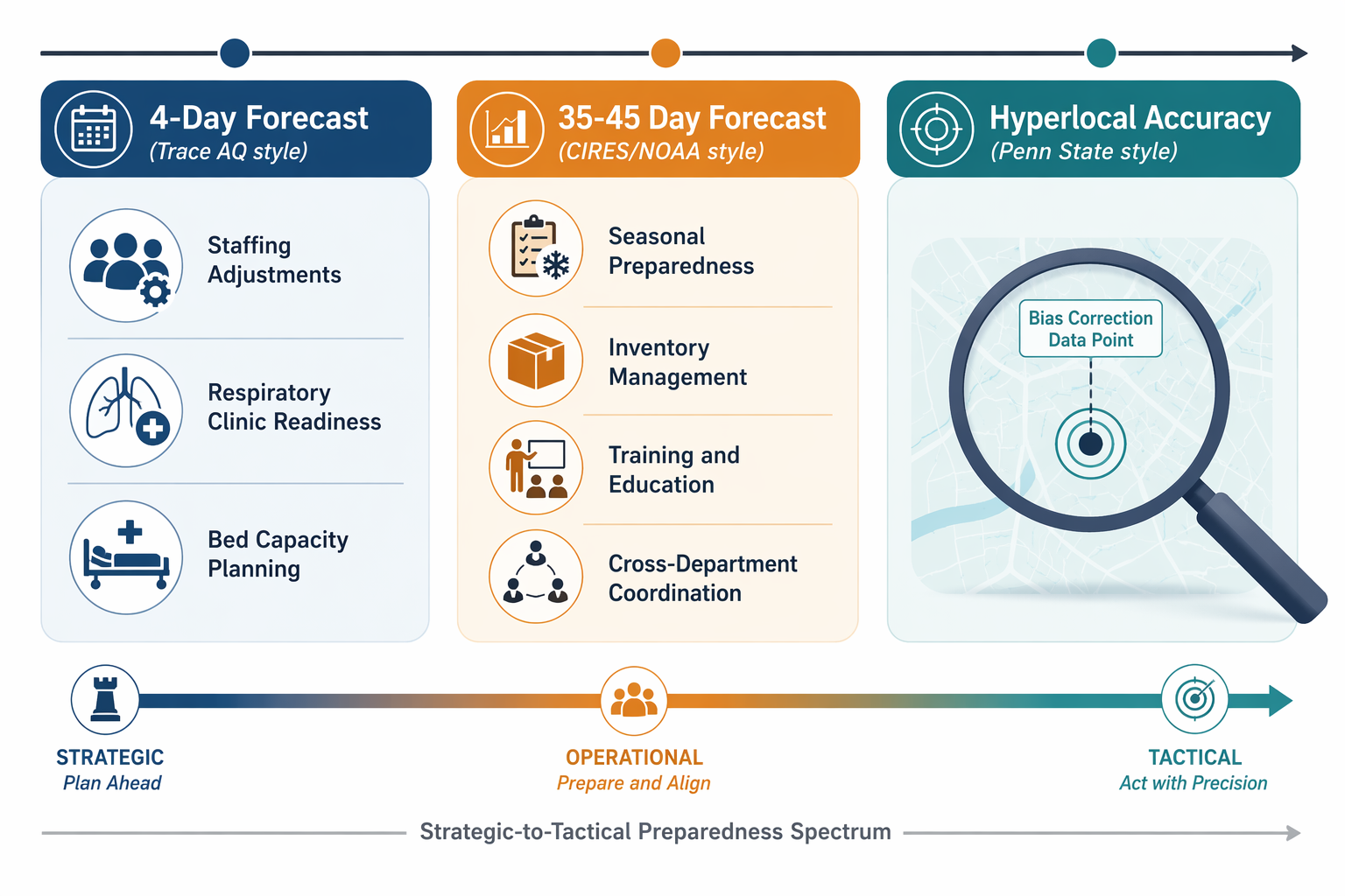 Diagram of 4-day, 35-to-45-day, and hyperlocal smoke forecast horizons for hospital preparedness
