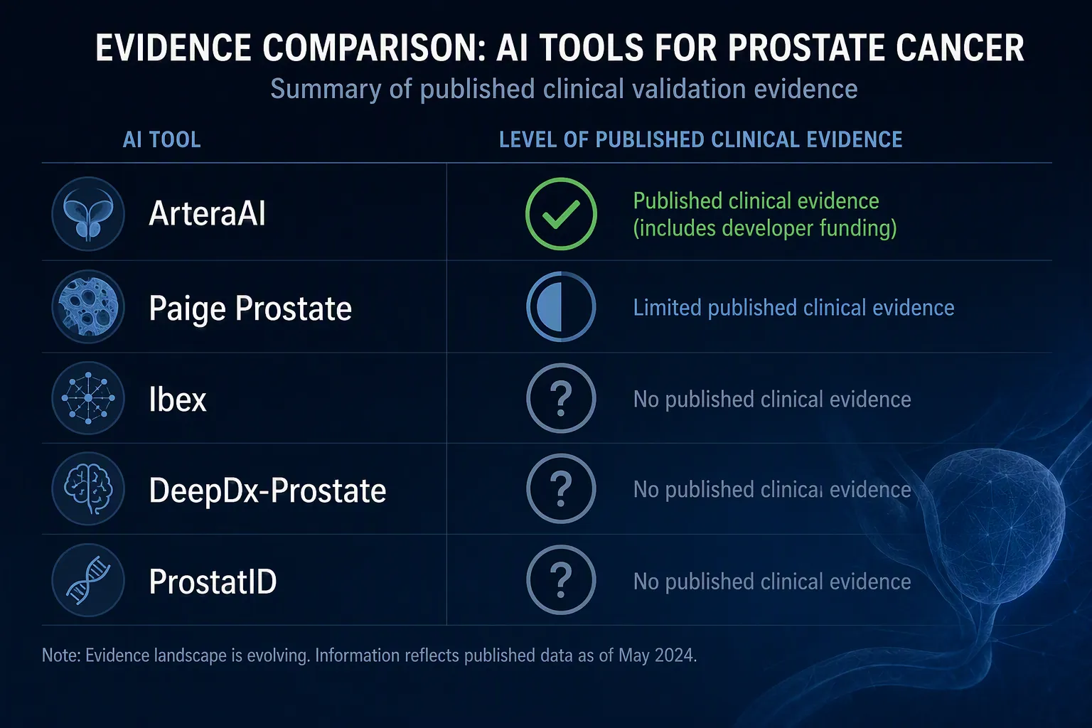 Evidence-comparison matrix for ArteraAI, Paige Prostate, Ibex, DeepDx-Prostate, and ProstatID
