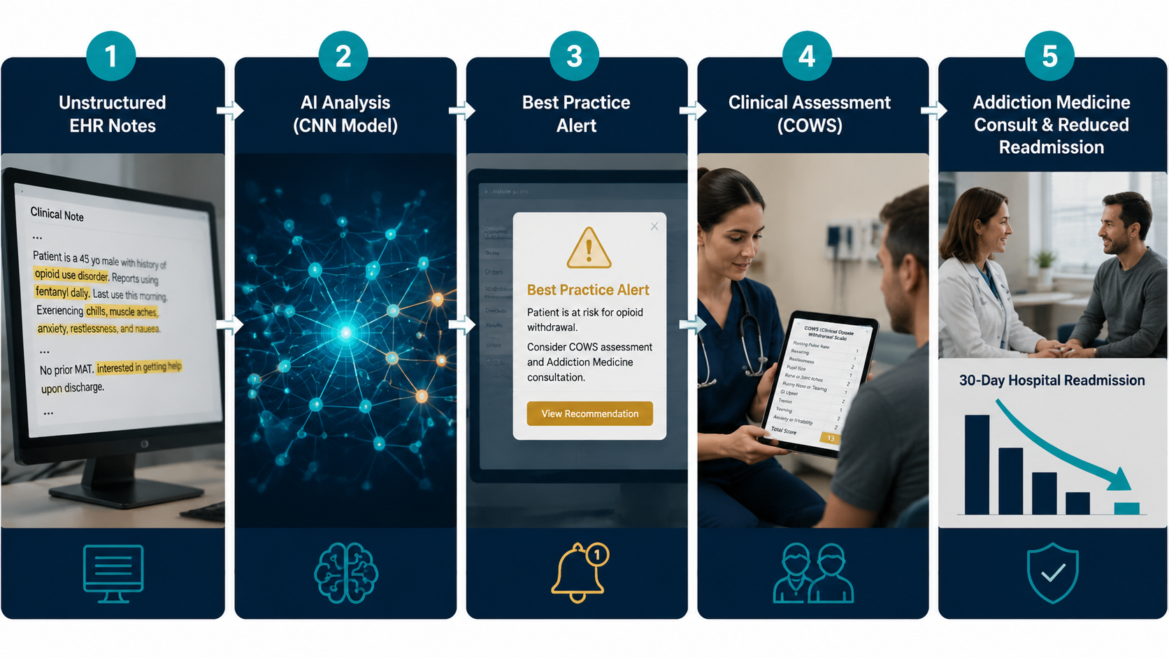 Five-step workflow from EHR notes to AI screening, alert, COWS assessment, addiction medicine consultation, and reduced readmissions
