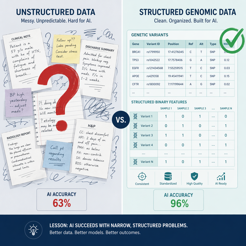 A side-by-side comparison editorial illustration. Left side shows a chaotic tangle of handwritten clinical notes and scattered documents with a red question mark and a 63% accuracy label. Right side shows an organized grid of genetic data points and binary markers in neat rows with a green checkmark and a 96% accuracy label.