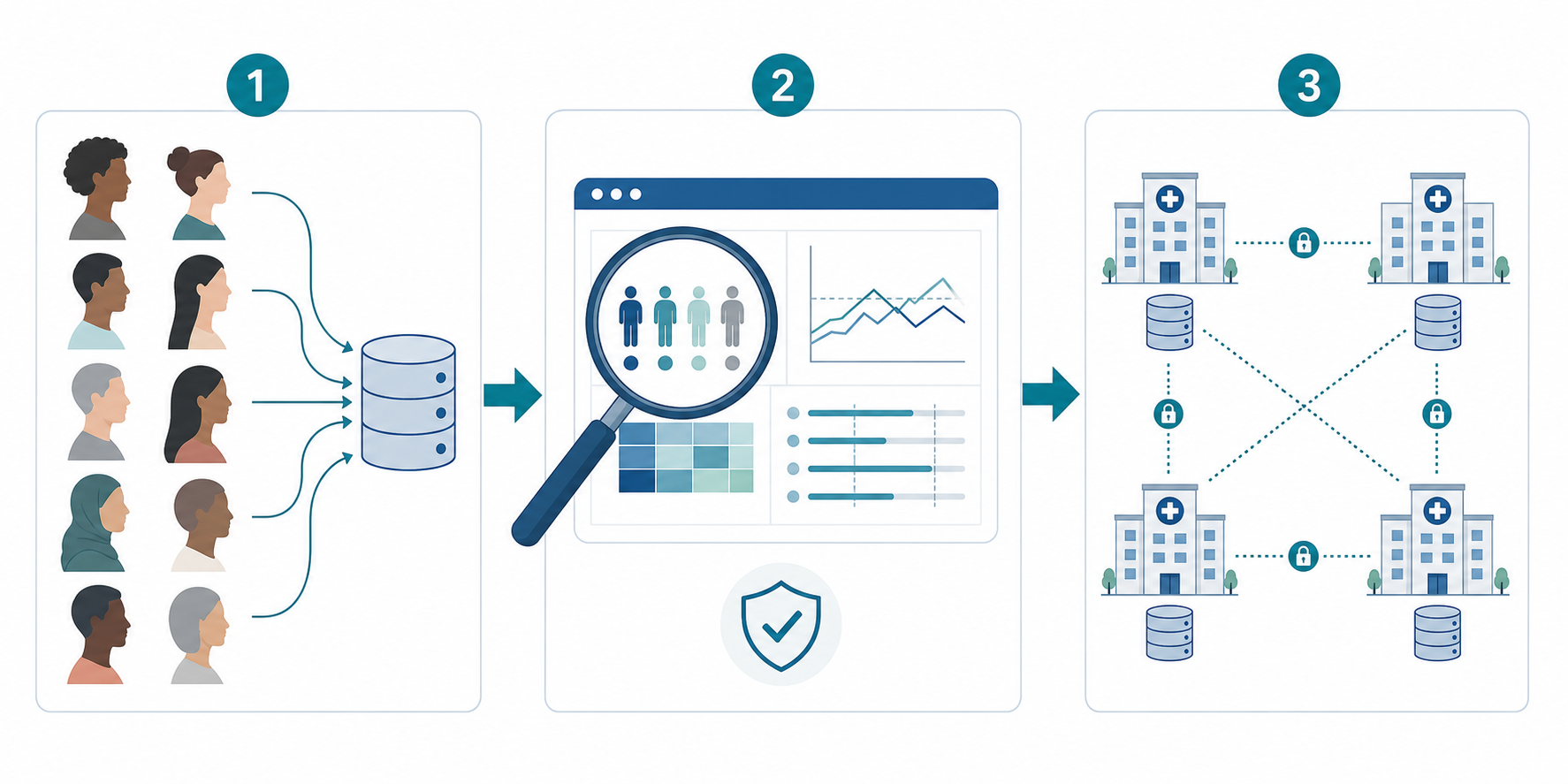 A clean 3-step horizontal flow editorial infographic showing mitigation strategies: a left panel with varied human silhouettes in muted skin tones feeding into a dataset icon, a center panel with a magnifying glass inspecting a balanced accuracy metrics dashboard, and a right panel with multiple hospital icons connected by secure data-sharing lines.