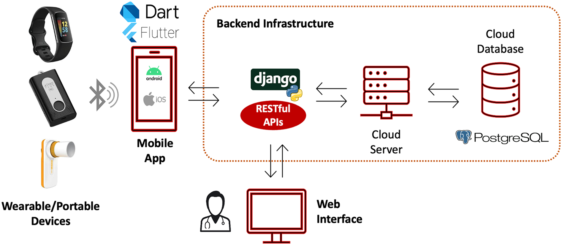 AirPredict platform architecture showing wearable sensors, mobile app, cloud backend, alerts, and clinician dashboard