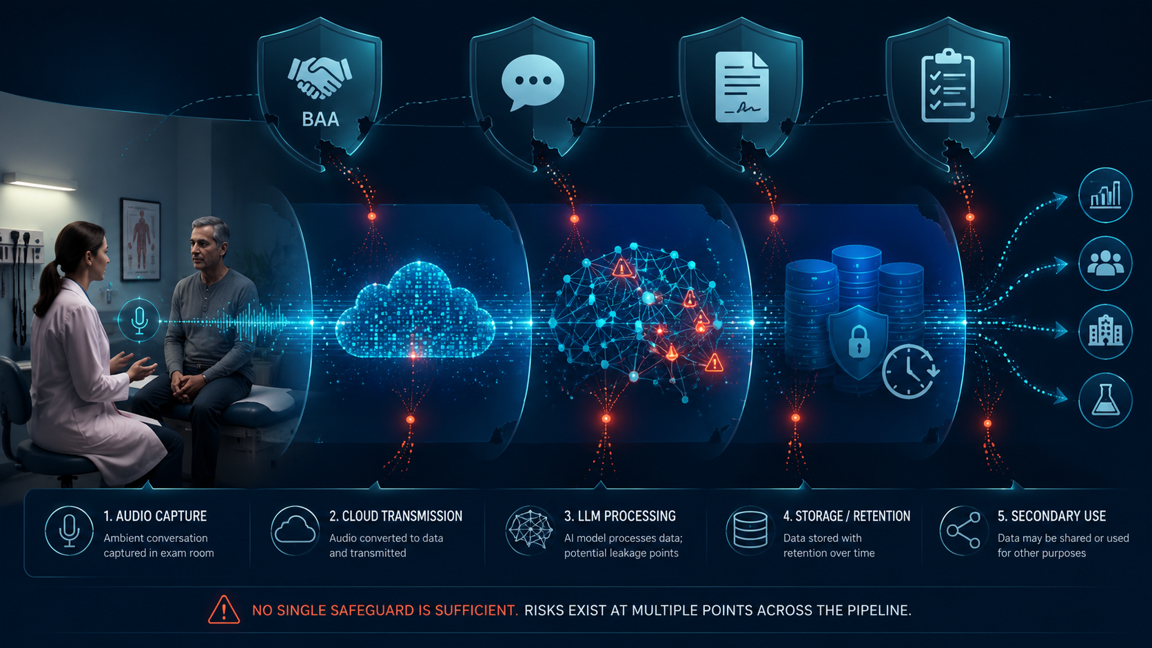 Multi-layered privacy risk pipeline for ambient clinical documentation from exam-room capture through cloud transmission, LLM processing, storage, and secondary use