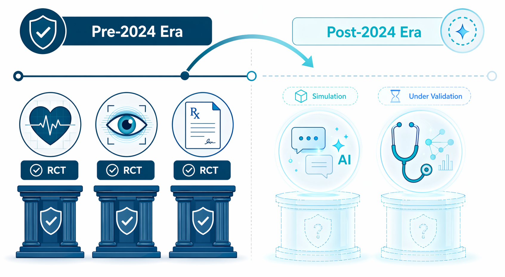 A two-era timeline comparison visual. The left side is labeled 'Pre-2024' with icons for AI-ECG, diabetic retinopathy screening, and UTI management under a shield checkmark labeled 'RCT' — rendered in solid medical teals. The right side is labeled 'Post-2024' with translucent LLM chat and diagnostic evidence icons labeled 'Simulation' in lighter cyan, suggesting emerging but unproven tools.