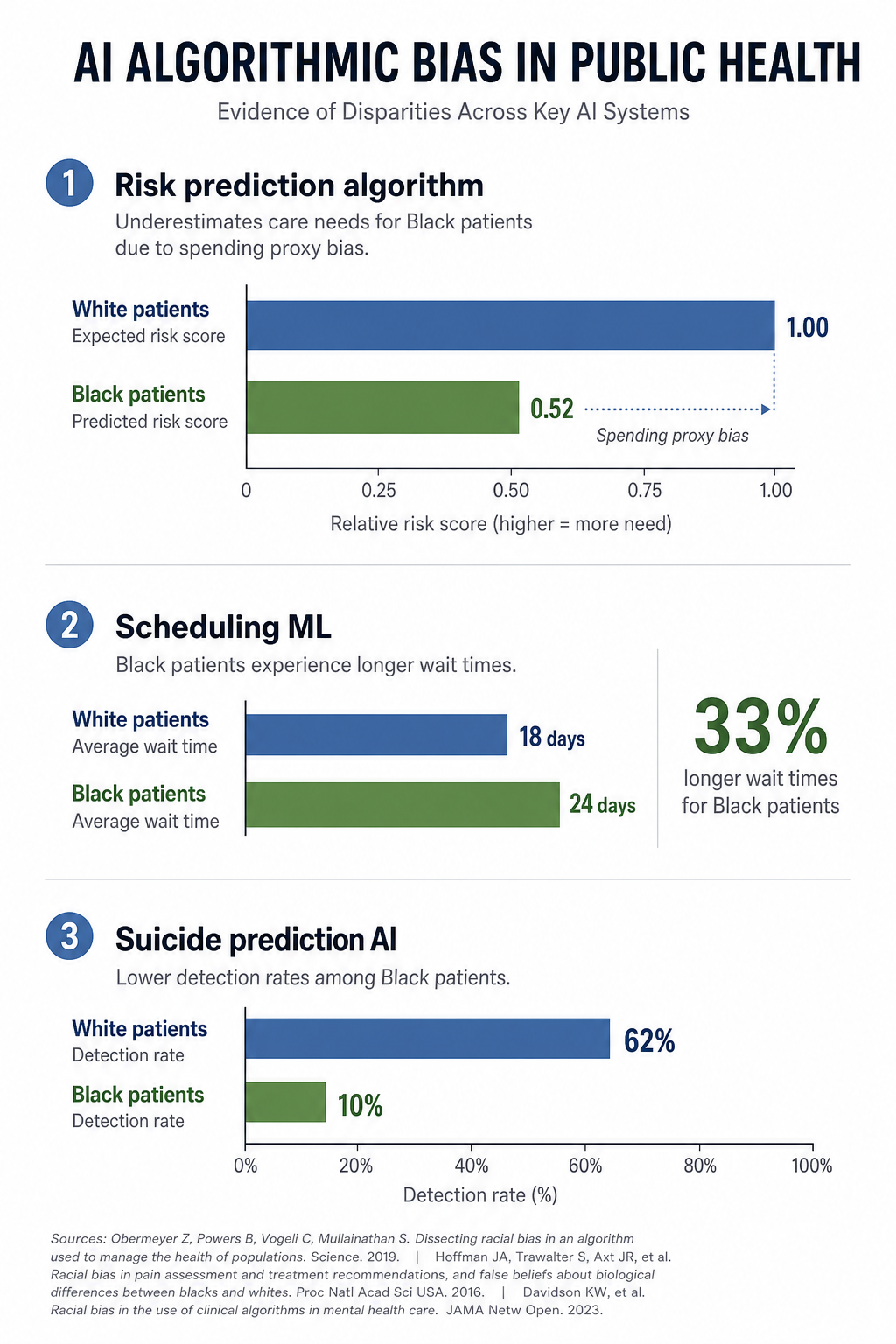 Data visualization showing three documented AI bias disparities with horizontal comparison bars: risk prediction algorithm underestimating Black patient care needs due to spending proxy bias, 33% longer wait times from scheduling ML, and suicide prediction AI detecting 62% for White patients versus 10% for Black patients