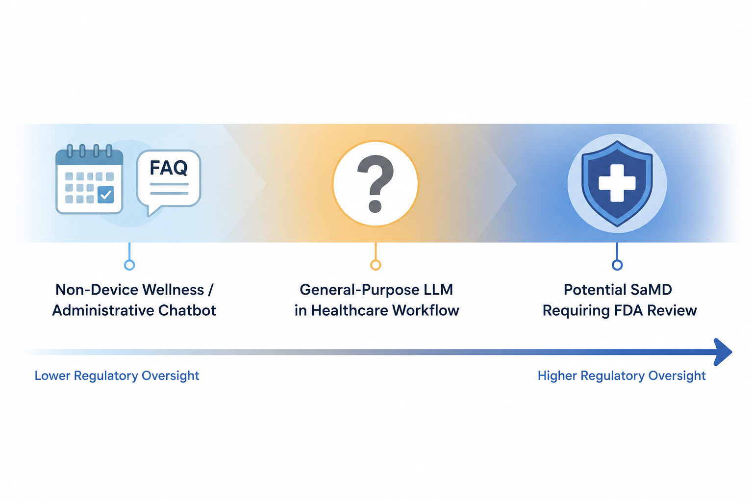 Spectrum diagram showing non-device wellness chatbots, general-purpose LLMs in healthcare workflows, and potential SaMD requiring FDA review