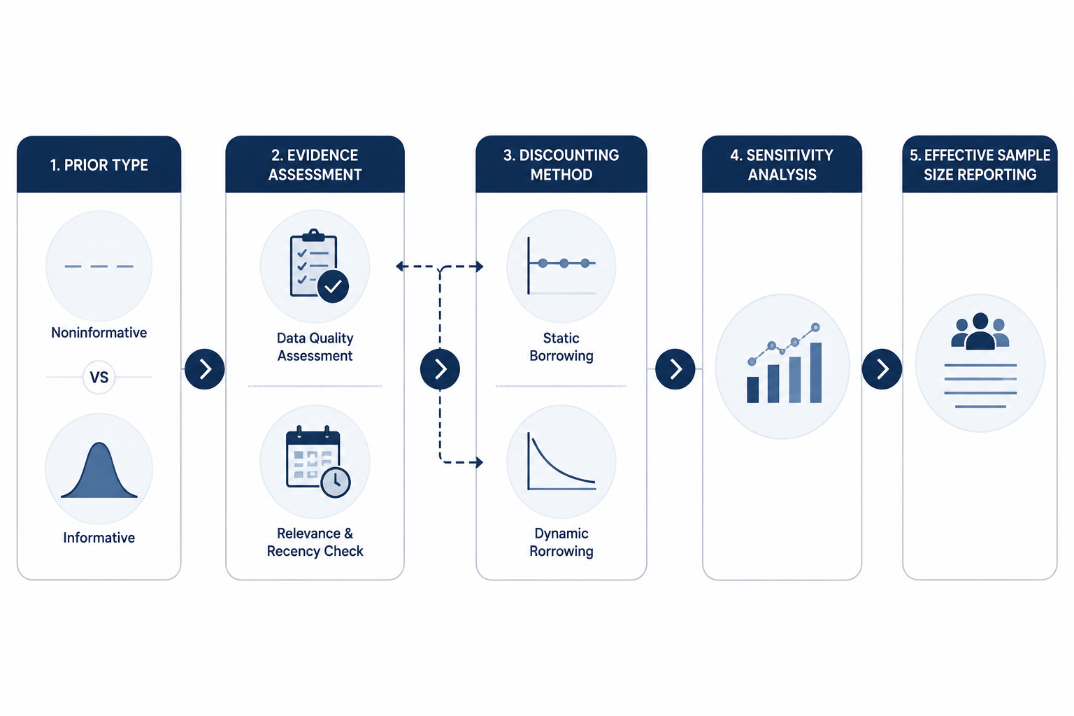 Workflow for Bayesian prior construction from prior type selection through data assessment, discounting, sensitivity analysis, and effective sample size reporting