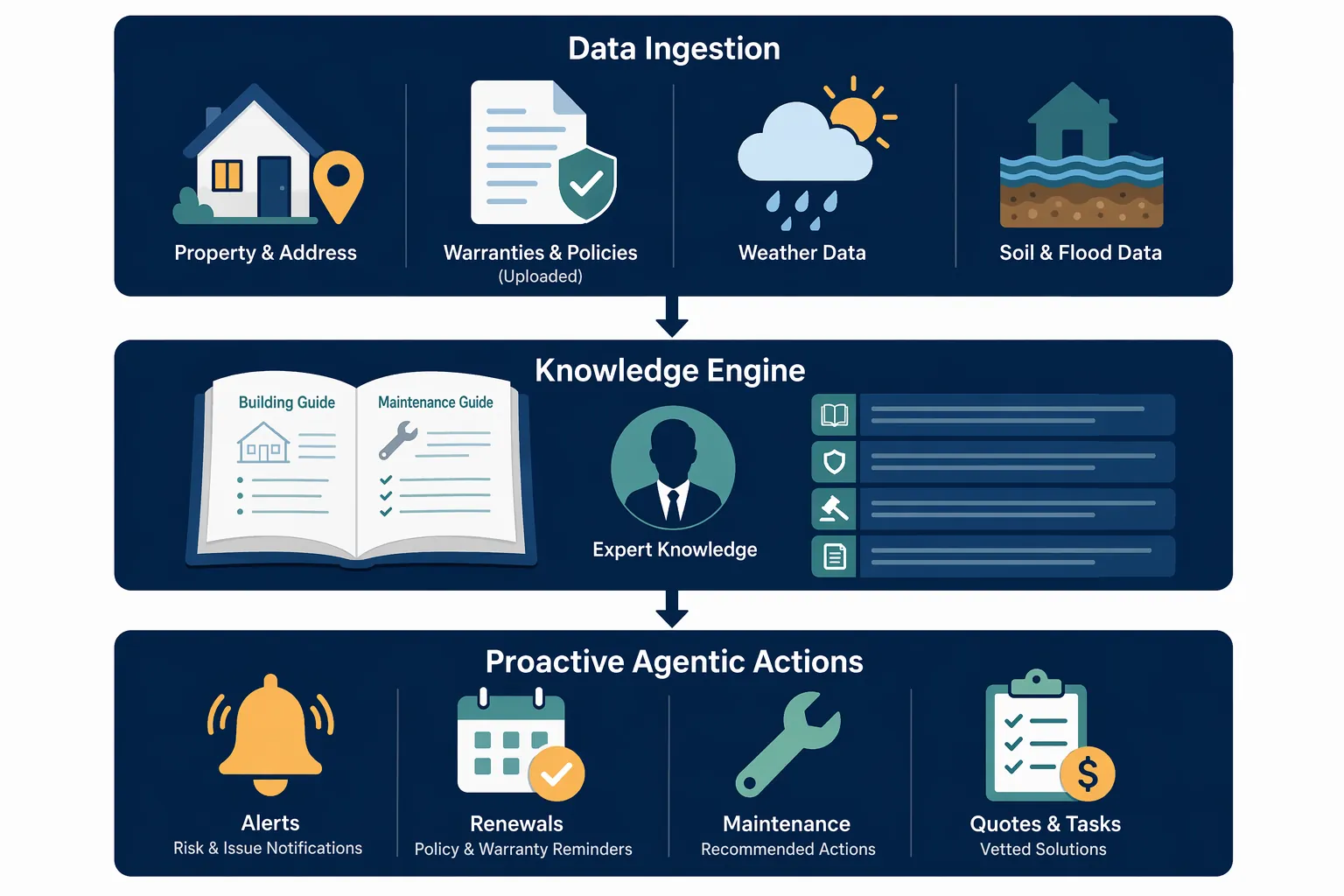 Three-layer architectural diagram of the Hint AI platform showing data ingestion, knowledge engine, and proactive agentic actions