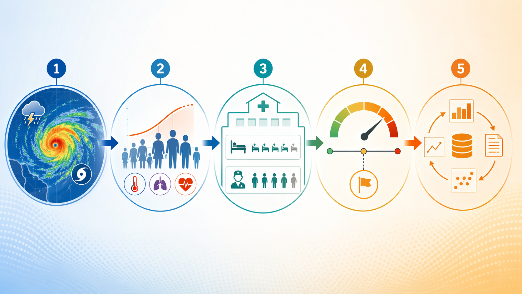 A five-step translational chain from hazard forecasting to health impact estimation, hospital capacity mapping, activation thresholds, and validation
