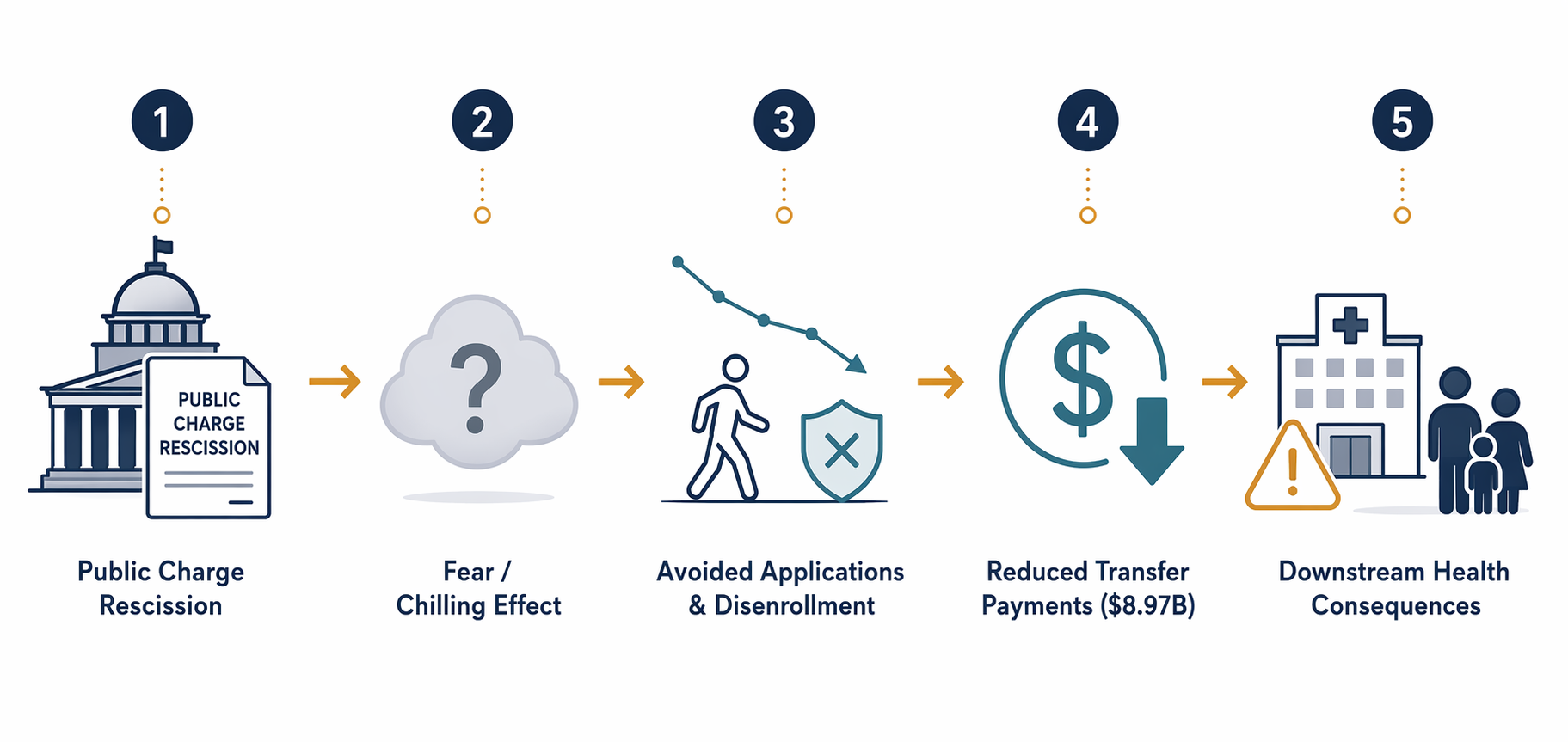 Five-step flow from public charge rescission to chilling effect, disenrollment, reduced transfer payments, and health consequences