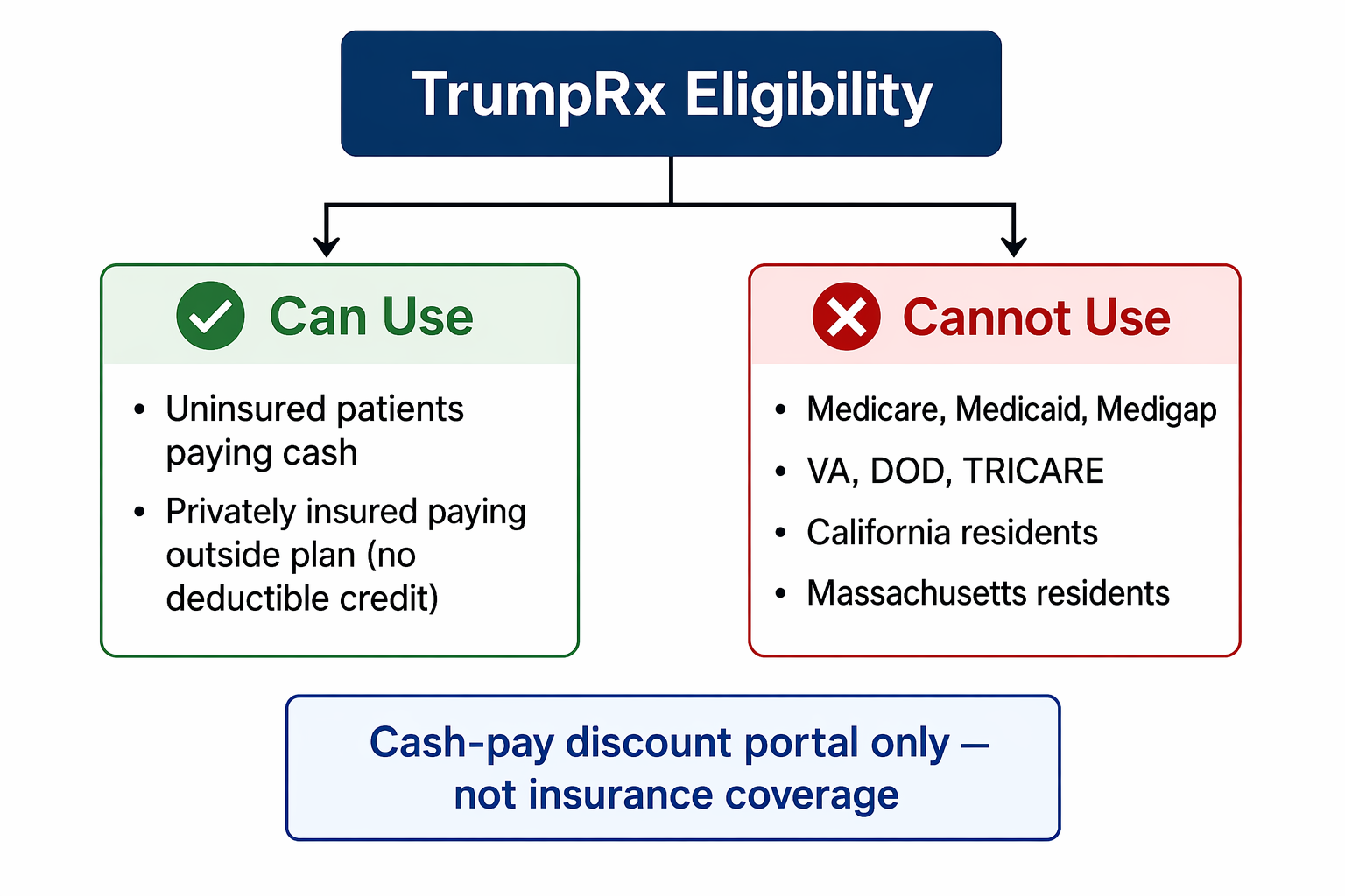 Flowchart showing who can and cannot use TrumpRx, with cash-pay users on one side and excluded public insurance beneficiaries plus California and Massachusetts residents on the other