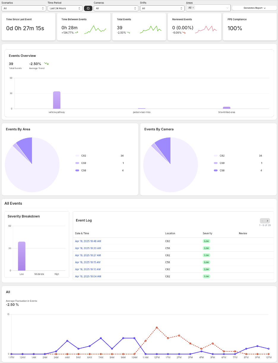 AI safety dashboard showing PPE, restricted access, forklift proximity, near-miss, and incident logging categories