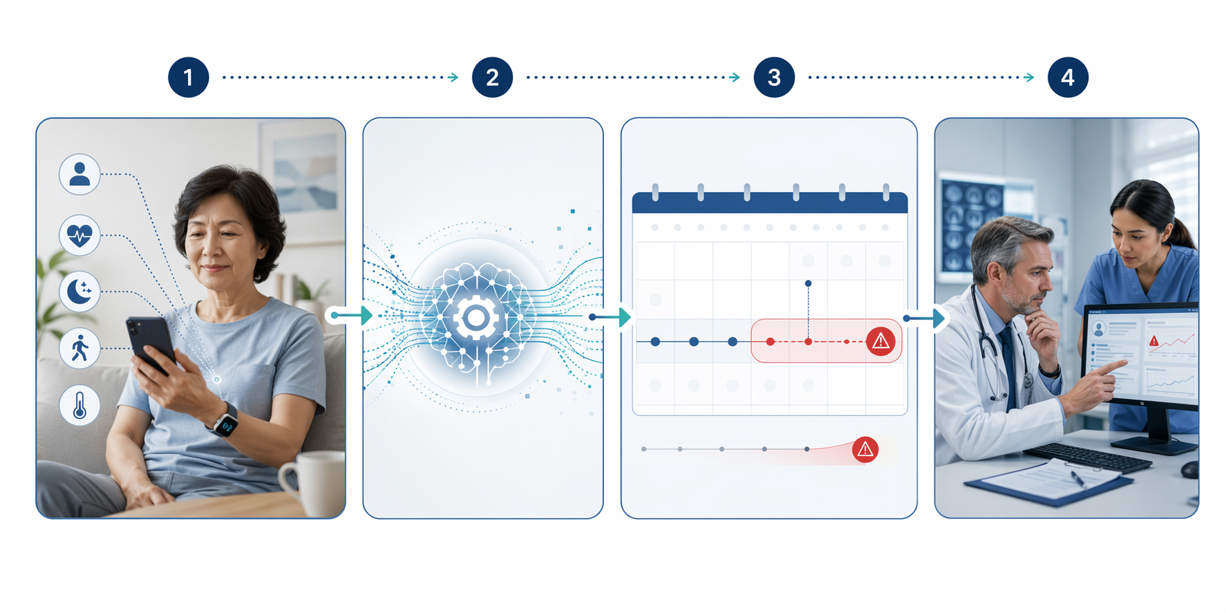 Workflow showing an oncology patient at home sending smartphone and wearable data to AI analysis before a 48-hour warning reaches the care team