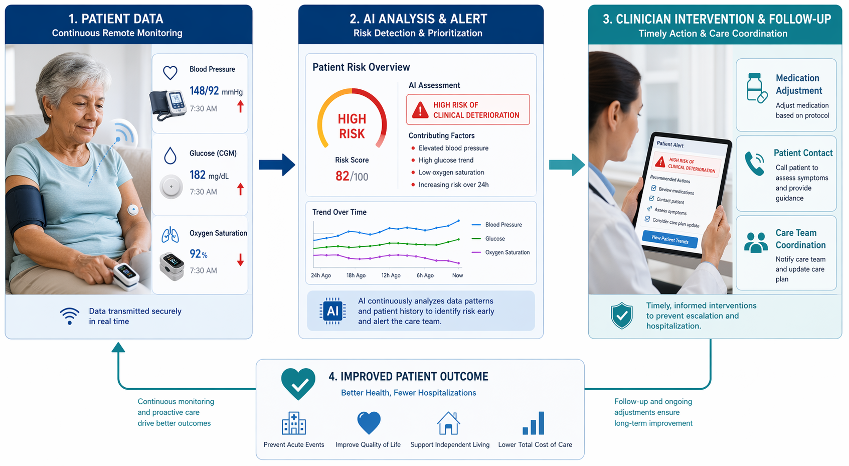 AI remote patient monitoring workflow from home sensor data to dashboard alert and clinician intervention