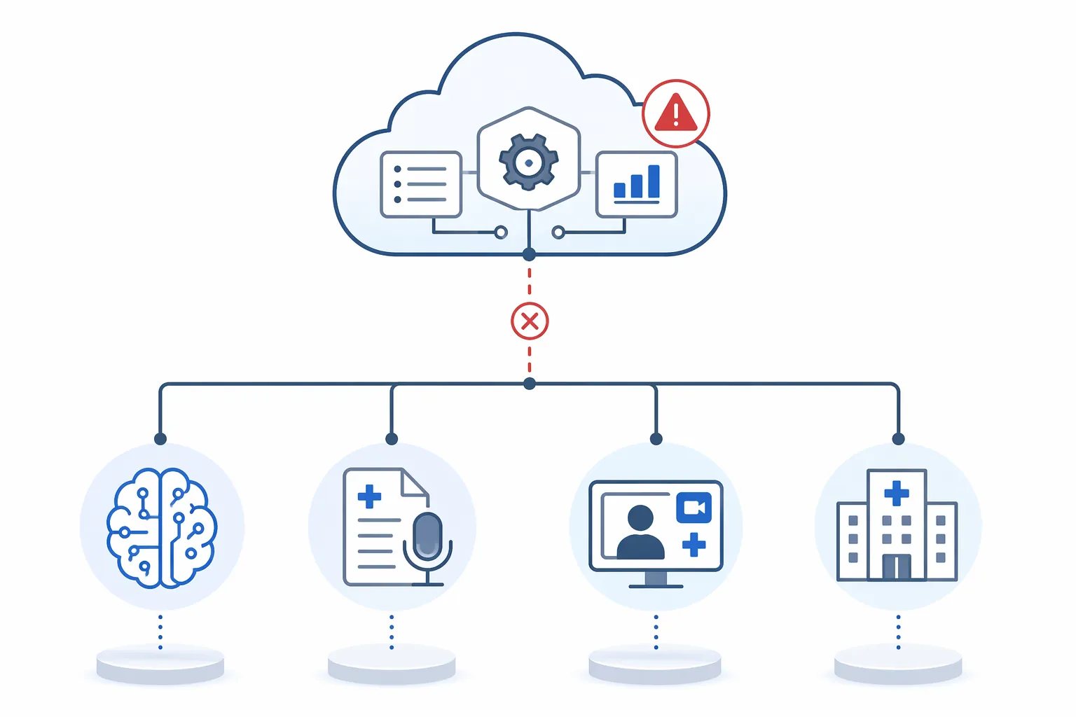 Architecture diagram showing Azure control plane as a single point of failure for Azure OpenAI, Nuance DAX, Epic Nebula, and Microsoft Cloud for Healthcare