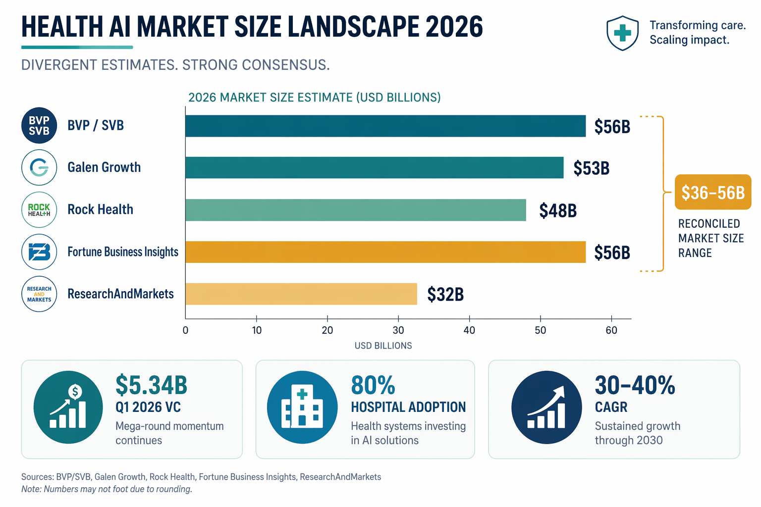 Horizontal bar comparison chart showing health AI market size estimates from five sources with a highlighted reconciliation bracket labeled $36-56B and callout icons for Q1 2026 VC funding, hospital adoption rate, and CAGR projection.