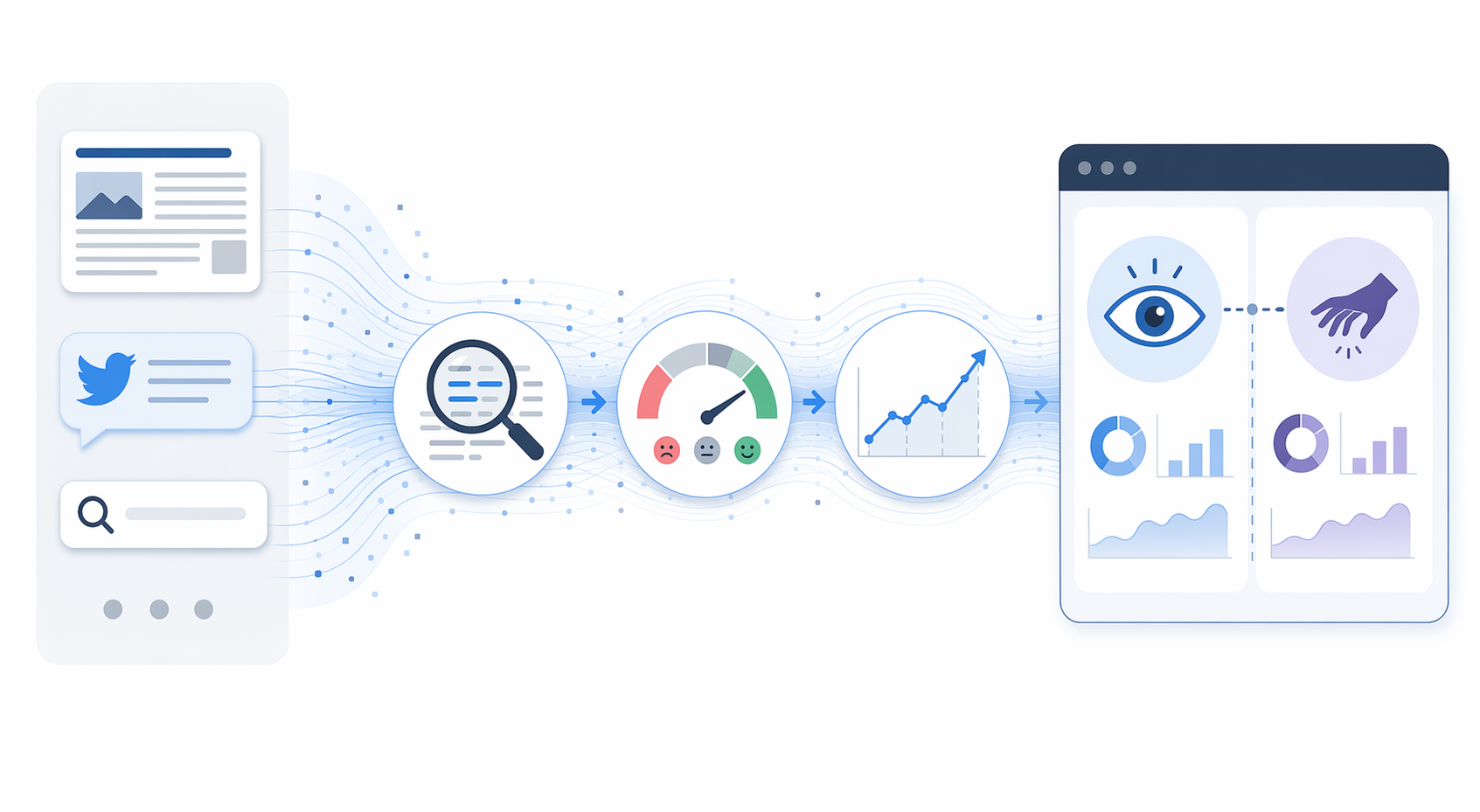 Pipeline from news, tweets, and search bars through corpus labeling and sentiment classification to a dashboard