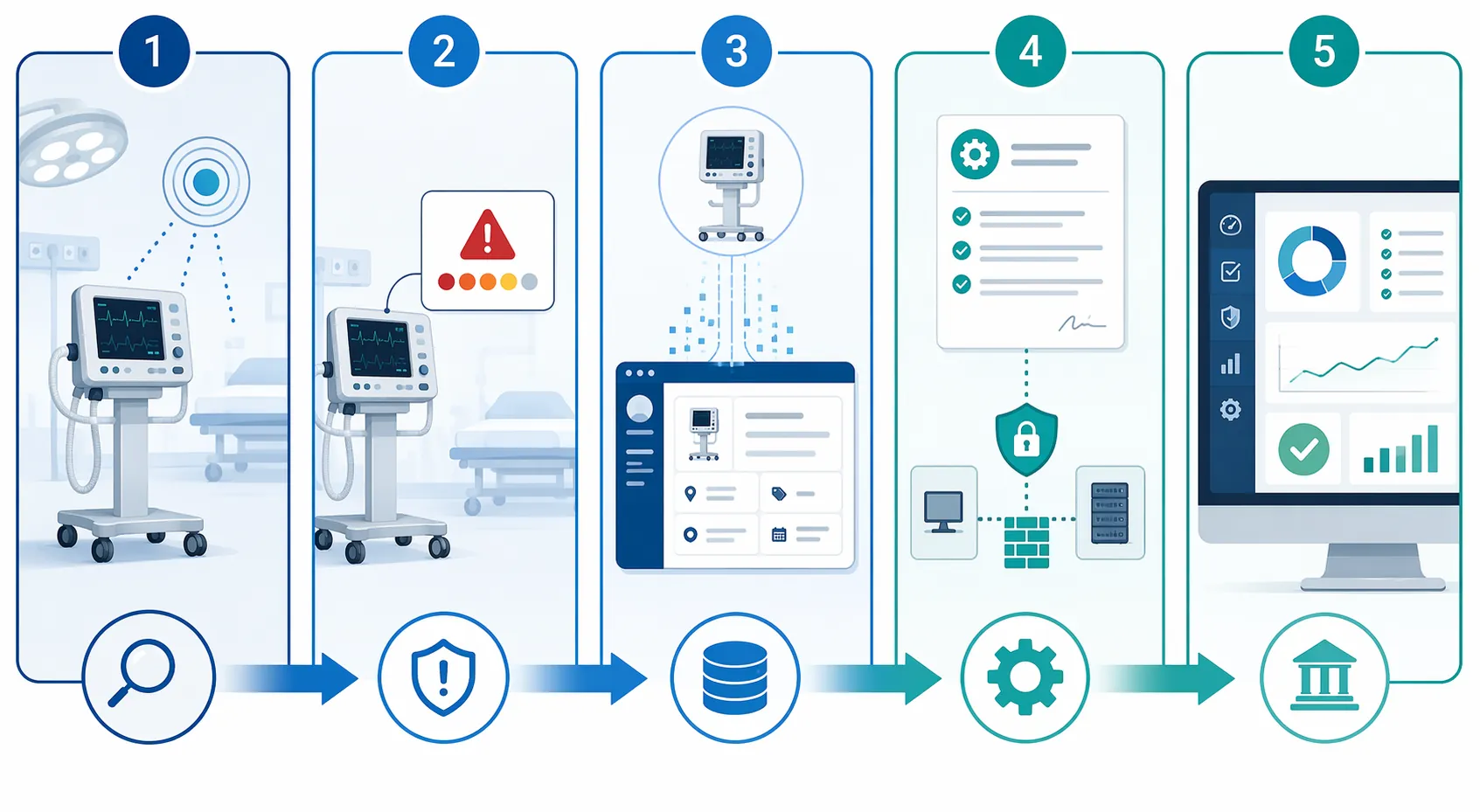 Flow diagram showing medical device discovery, vulnerability identification, asset record enrichment, remediation work order generation, and governance dashboard