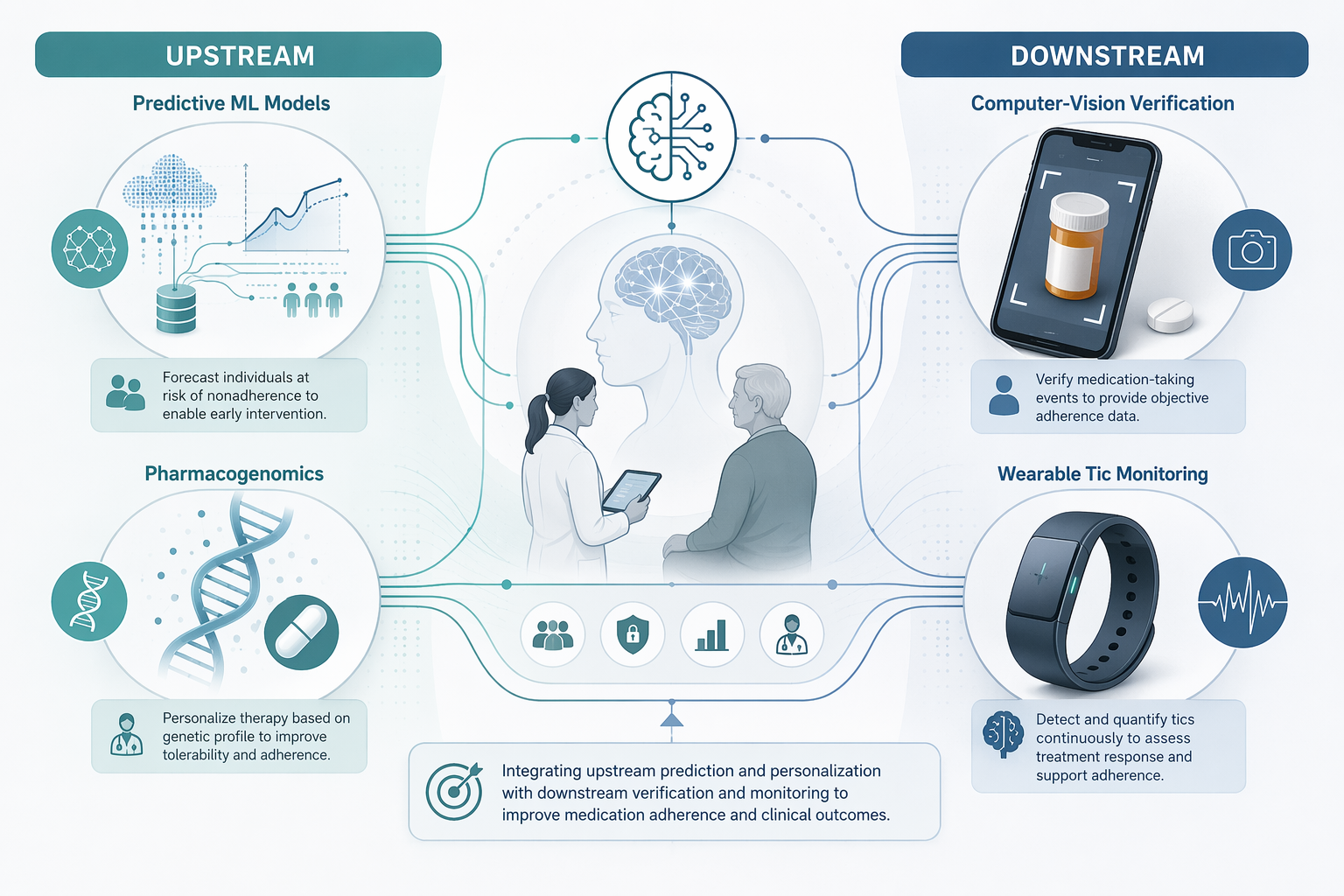 Infographic of predictive modeling, pharmacogenomics, computer-vision verification, and wearable tic monitoring