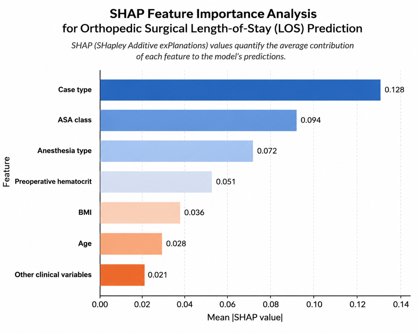 SHAP feature-importance chart for orthopedic length-of-stay prediction with case type, ASA class, anesthesia type, hematocrit, BMI, and age