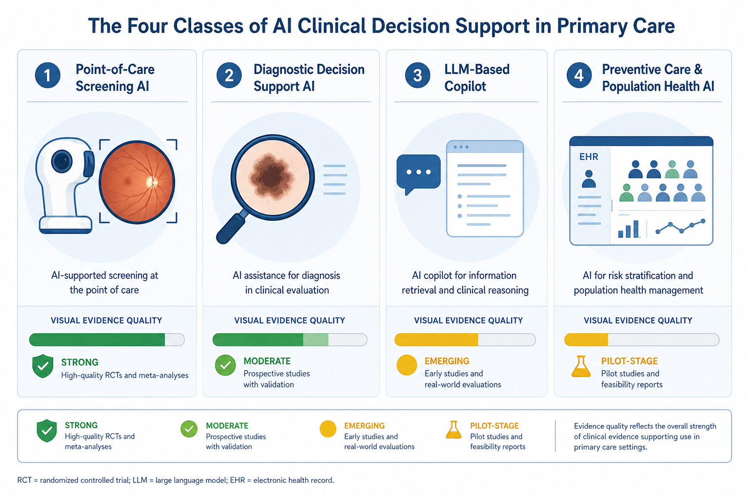 Four-column infographic showing AI-CDS application classes in primary care with evidence quality indicators