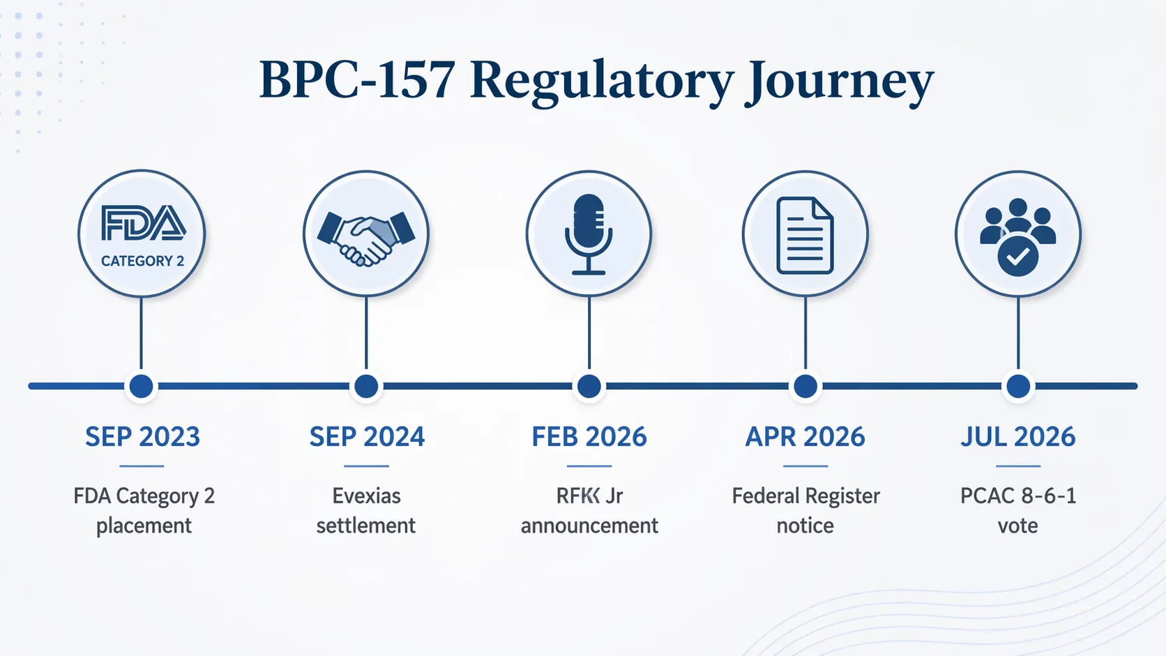 Timeline of BPC-157 regulatory milestones from September 2023 through the July 2026 PCAC vote