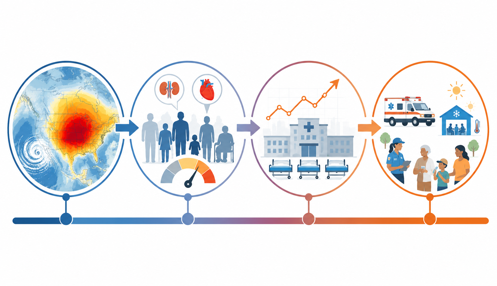 Four-stage AI heat wave preparedness pipeline from heat prediction to health risk estimation, hospital demand forecasting, and public health action