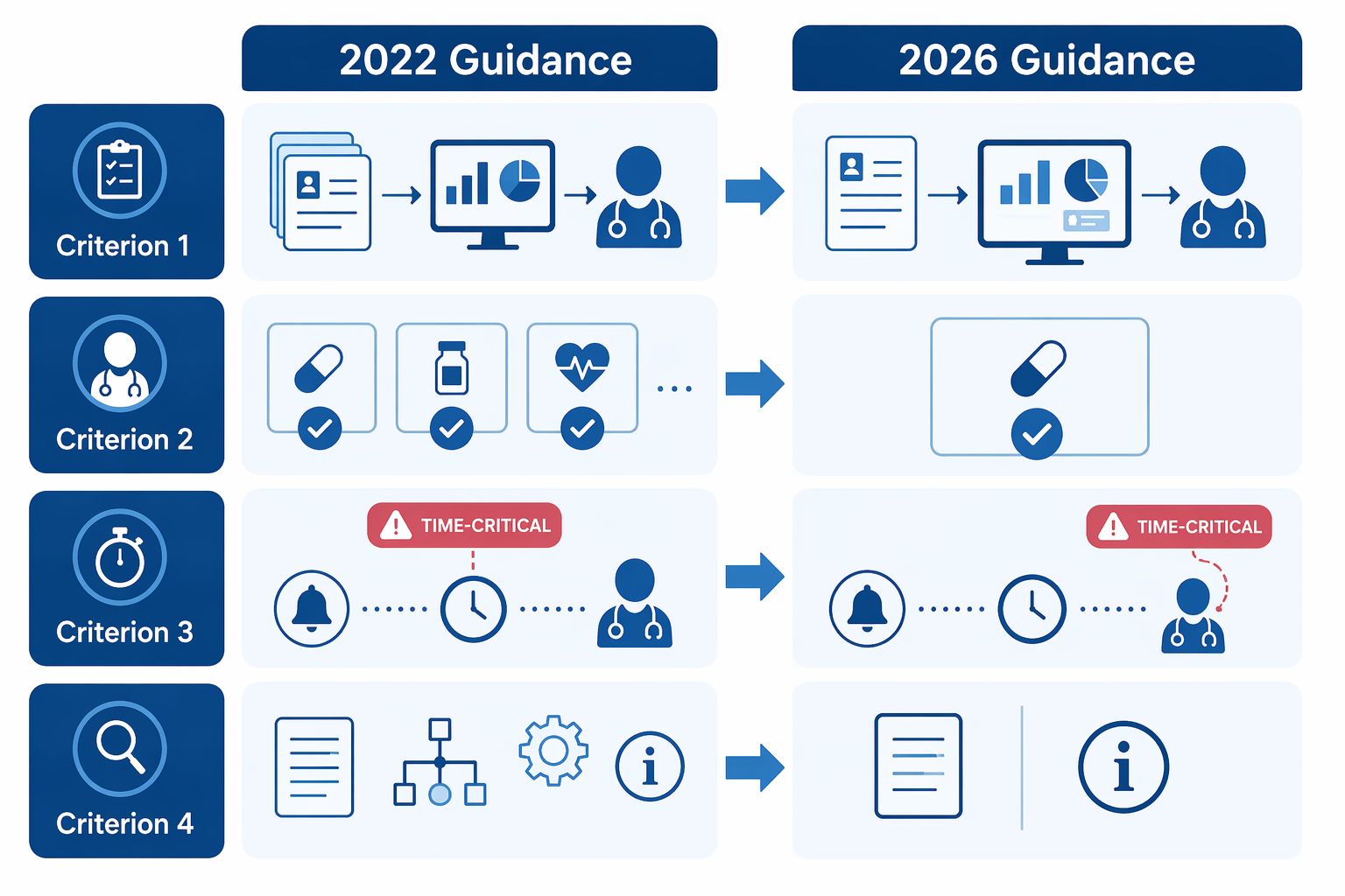 Comparison of FDA CDS criteria in 2022 and 2026 showing changes to single-output recommendations, time-critical use, and transparency