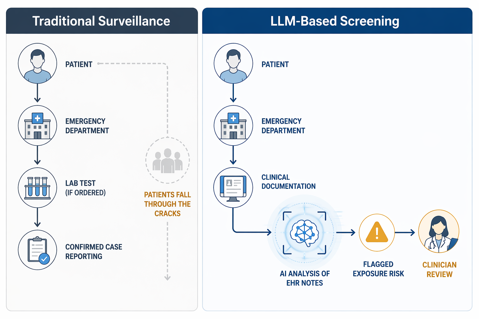 Comparison of a patient-to-lab-test surveillance path with a patient-to-documentation-to-AI-analysis-to-clinician-review path