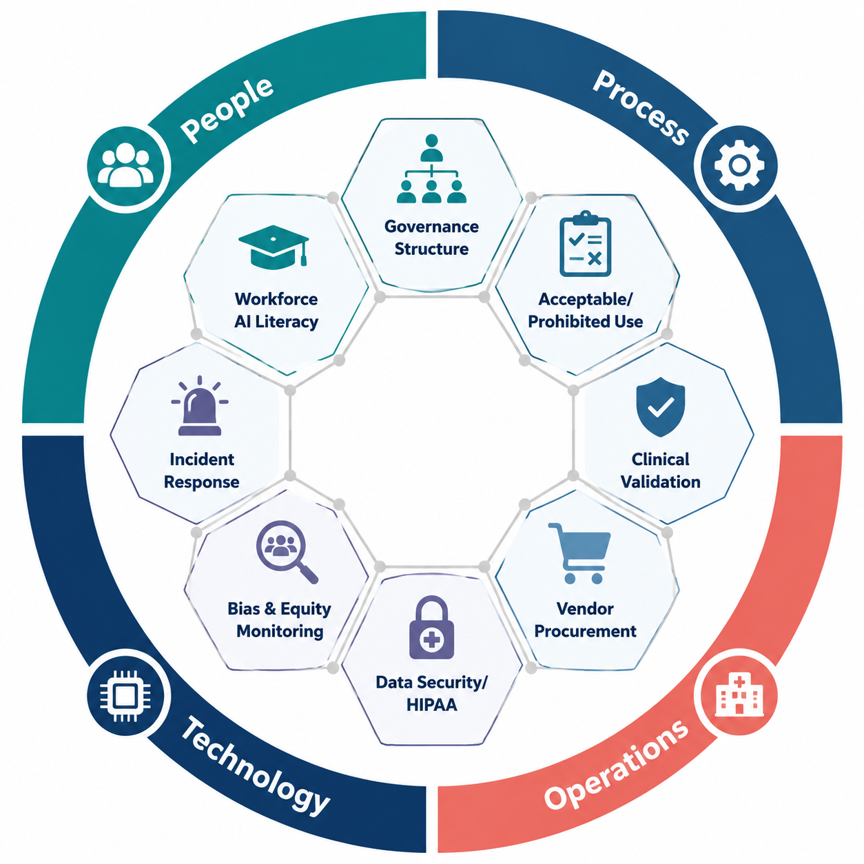 Circular PPTO diagram surrounding eight hospital AI policy domains
